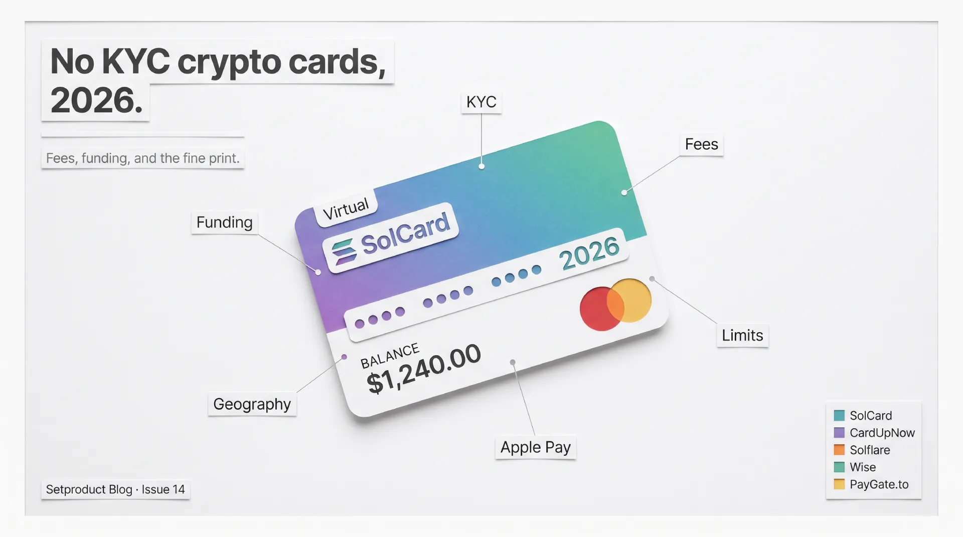 No KYC crypto card comparison for 2026 showing SolCard, PayGate.to, CardUpNow, Solflare and Wise side by side
