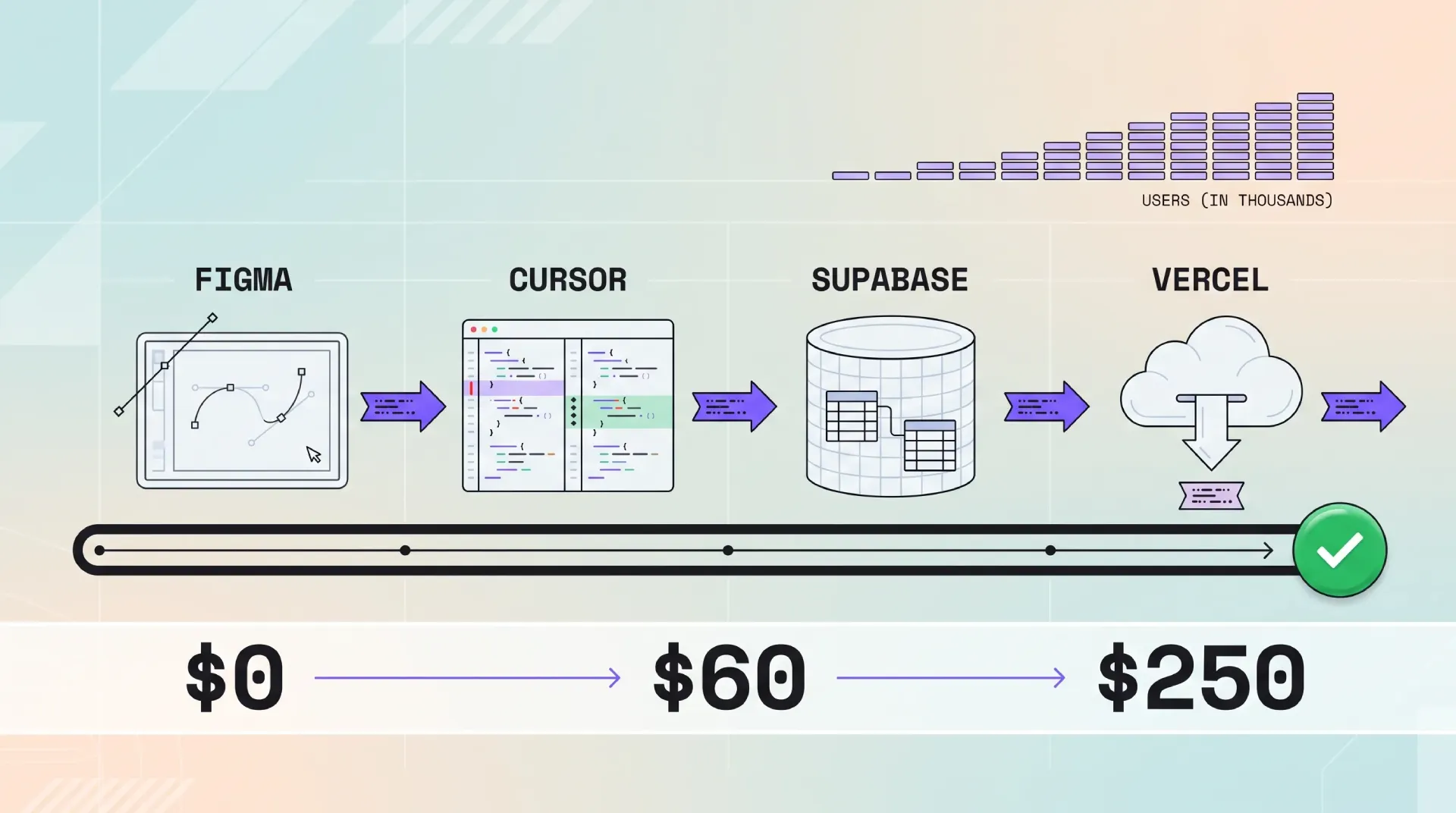 Figma, Cursor, Supabase and Vercel icons on an assembly line joined by purple arrows, ending in a green check above a cost scale from $0 to $60 to $250