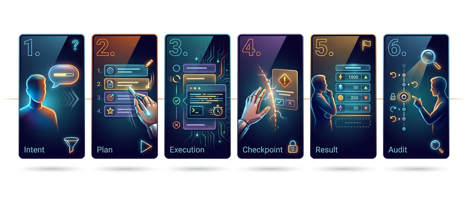 Horizontal banner of six dark glossy cards in a row labeled intent, plan, execution, checkpoint, result and audit, numbered one through six, showing the phases of a delegated task