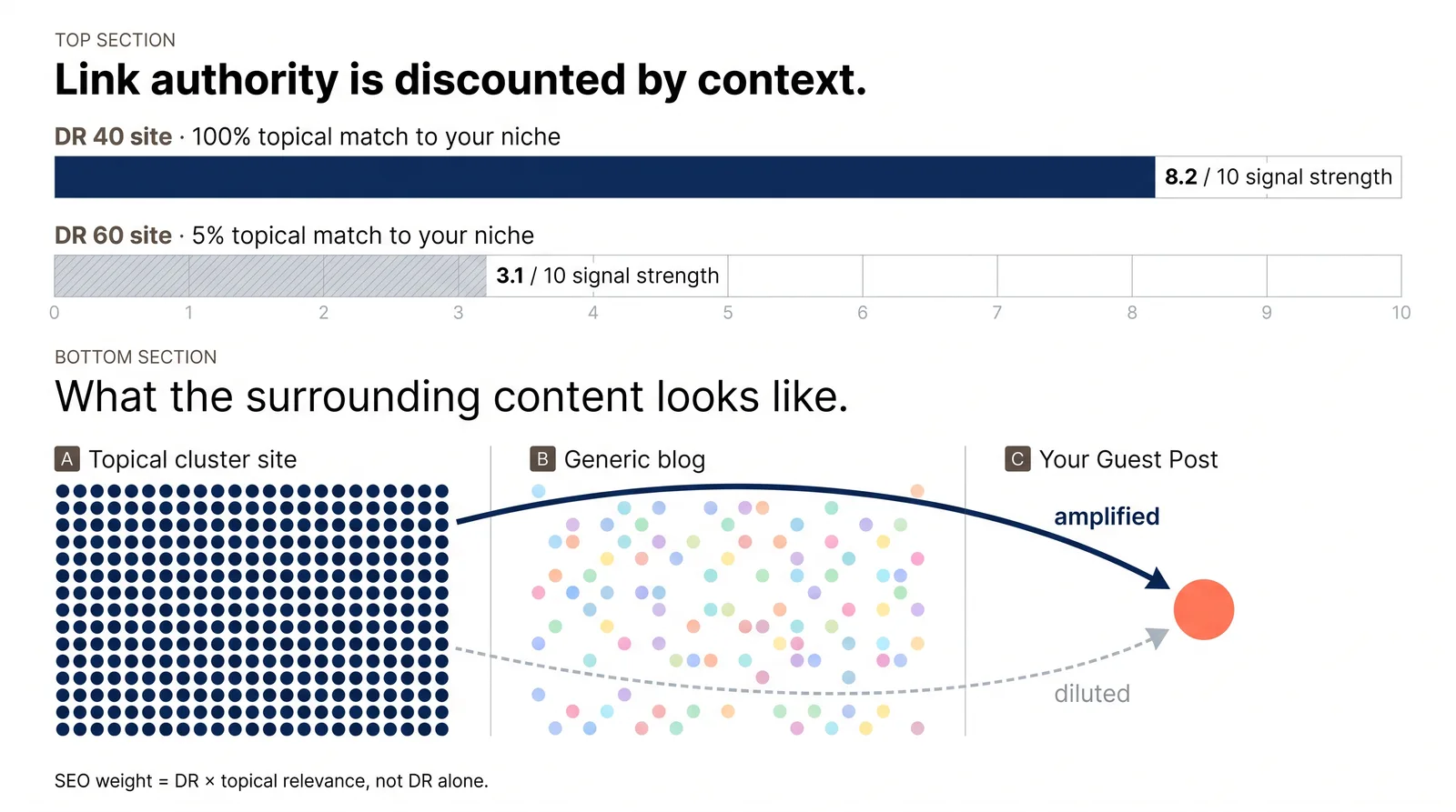Chart comparing link signal strength: a DR 40 site with 100% topical match scores 8.2 out of 10, while a DR 60 site with 5% topical match scores 3.1
