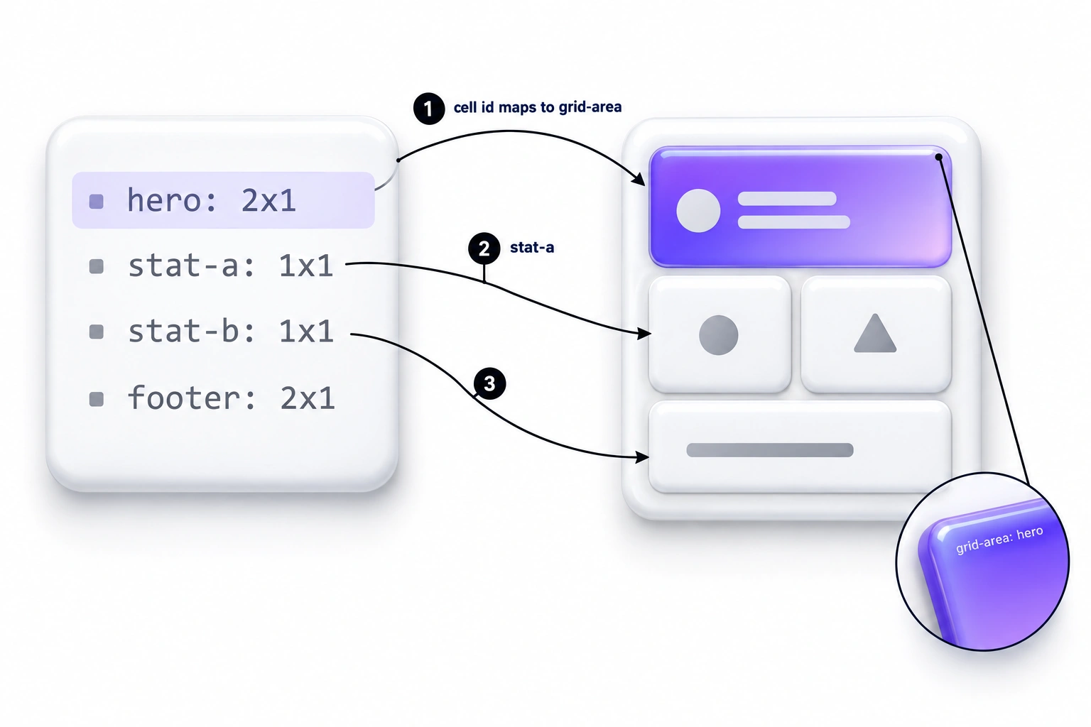 Diagram of a layout manifest JSON file on the left with hero, stat-a, stat-b, and footer cell ids, connected by numbered arrows to the matching bento grid cells on the right, with a zoomed inset showing the grid-area value on the hero card