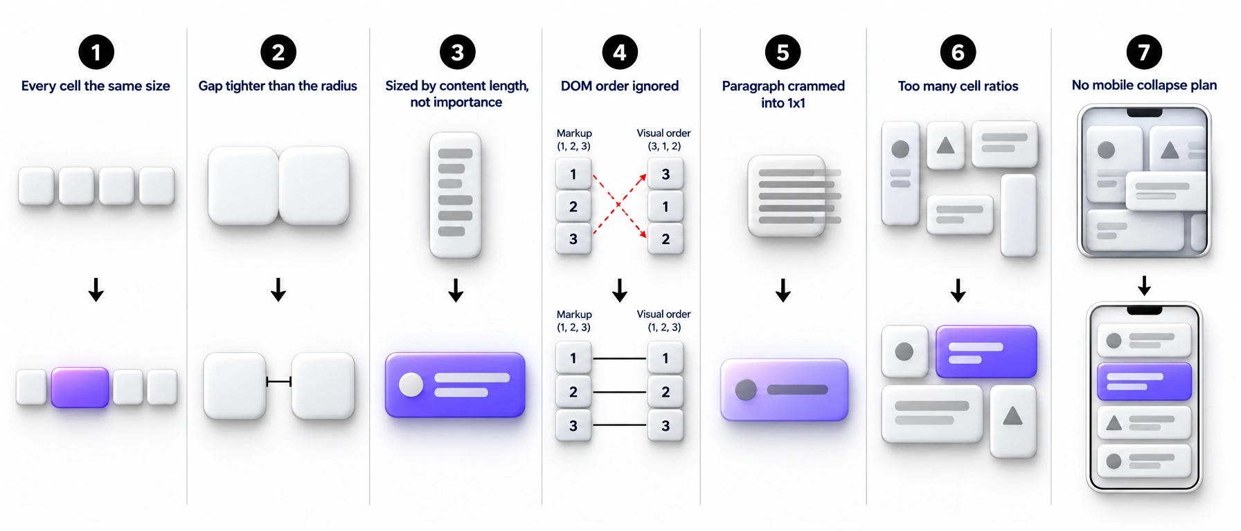 Seven-panel diagram showing seven bento grid mistakes and their fixes side by side: equal-size cells, gap tighter than the radius, sizing by content length, ignored DOM order, a paragraph crammed into a 1x1 cell, too many cell ratios, and a missing mobile collapse plan
