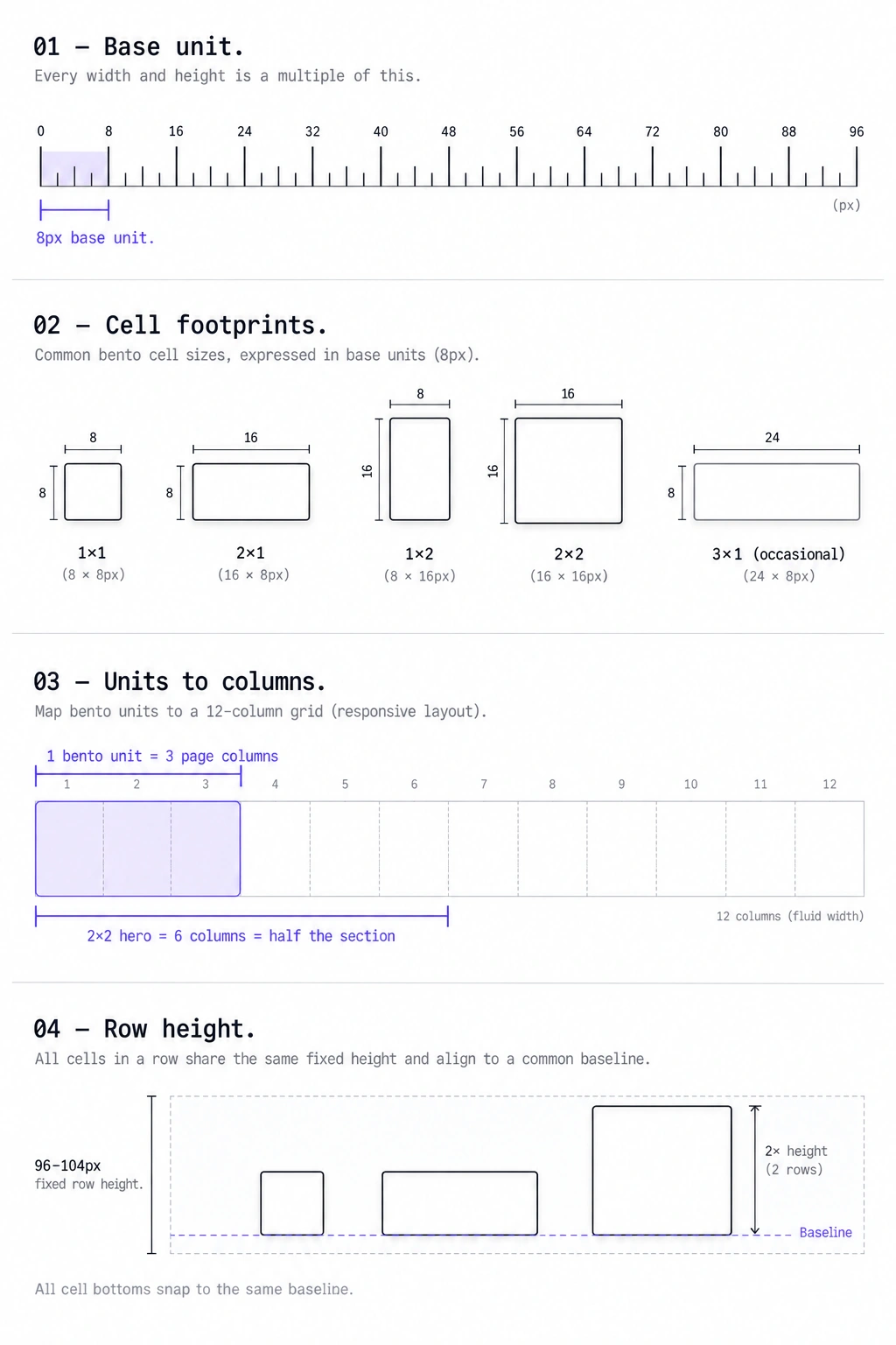Vertical spec sheet showing bento grid math: base unit, footprint family, column translation, and gap-radius formula