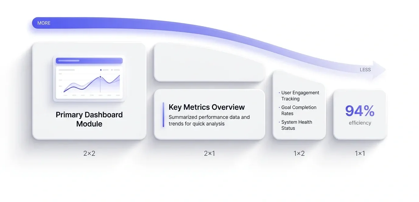 Four bento cells in one row from largest to smallest, each holding the content it actually fits, with a fading indigo arrow showing density dropping from left to right