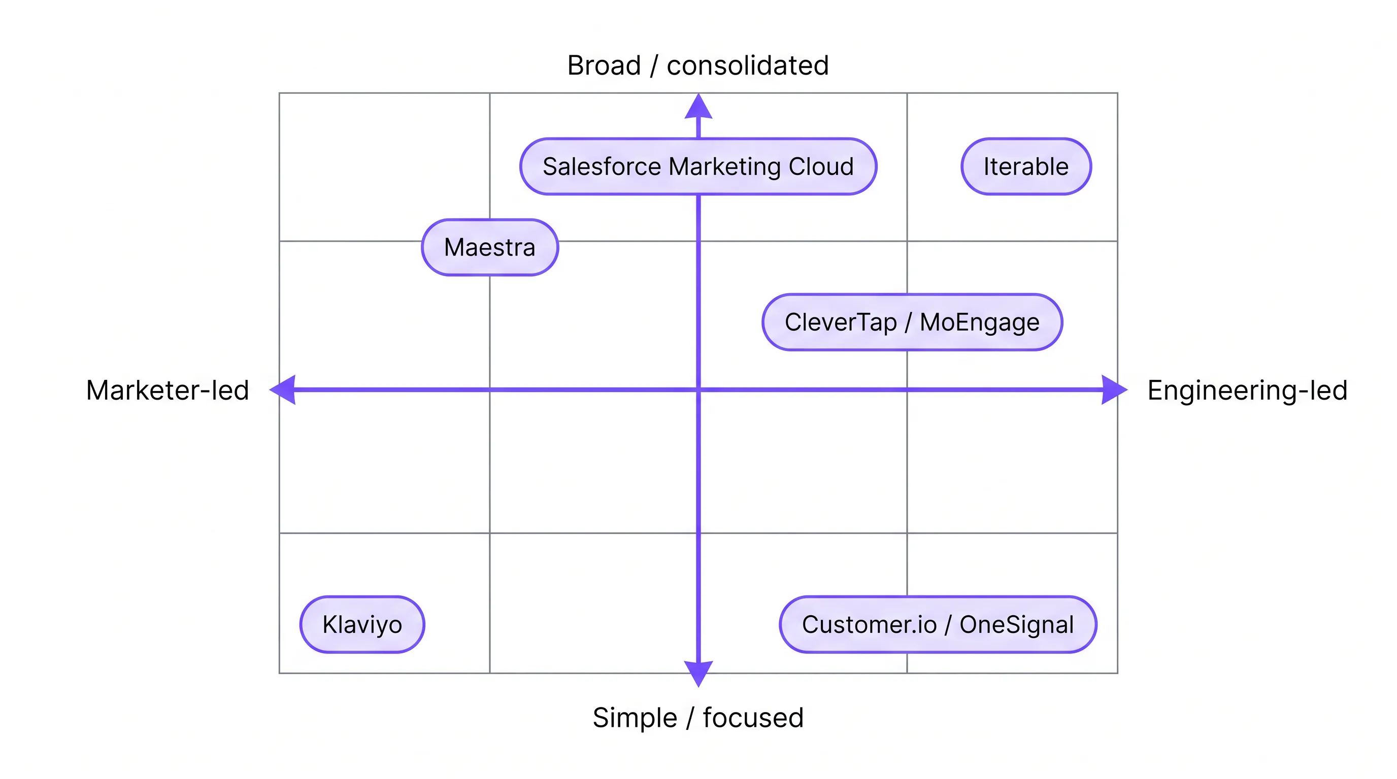 Positioning matrix plotting Braze alternatives on two axes: marketer-led versus engineering-led, and simple/focused versus broad/consolidated, with Maestra and Salesforce Marketing Cloud on the marketer side and Iterable, CleverTap, MoEngage, Customer.io, and OneSignal on the engineering side