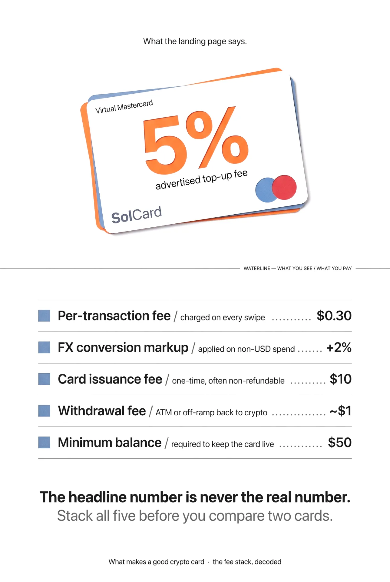 A SolCard virtual Mastercard advertising a 5% top-up fee above a waterline, with the five hidden fees stacked below it, a $0.30 per-transaction fee, a 2% FX conversion markup, a $10 card issuance fee, a roughly $1 withdrawal fee, and a $50 minimum balance, illustrating that the headline number is never the real number