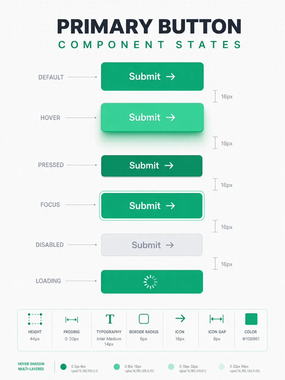 Primary button states labeled default, hover, pressed, focus, disabled, loading