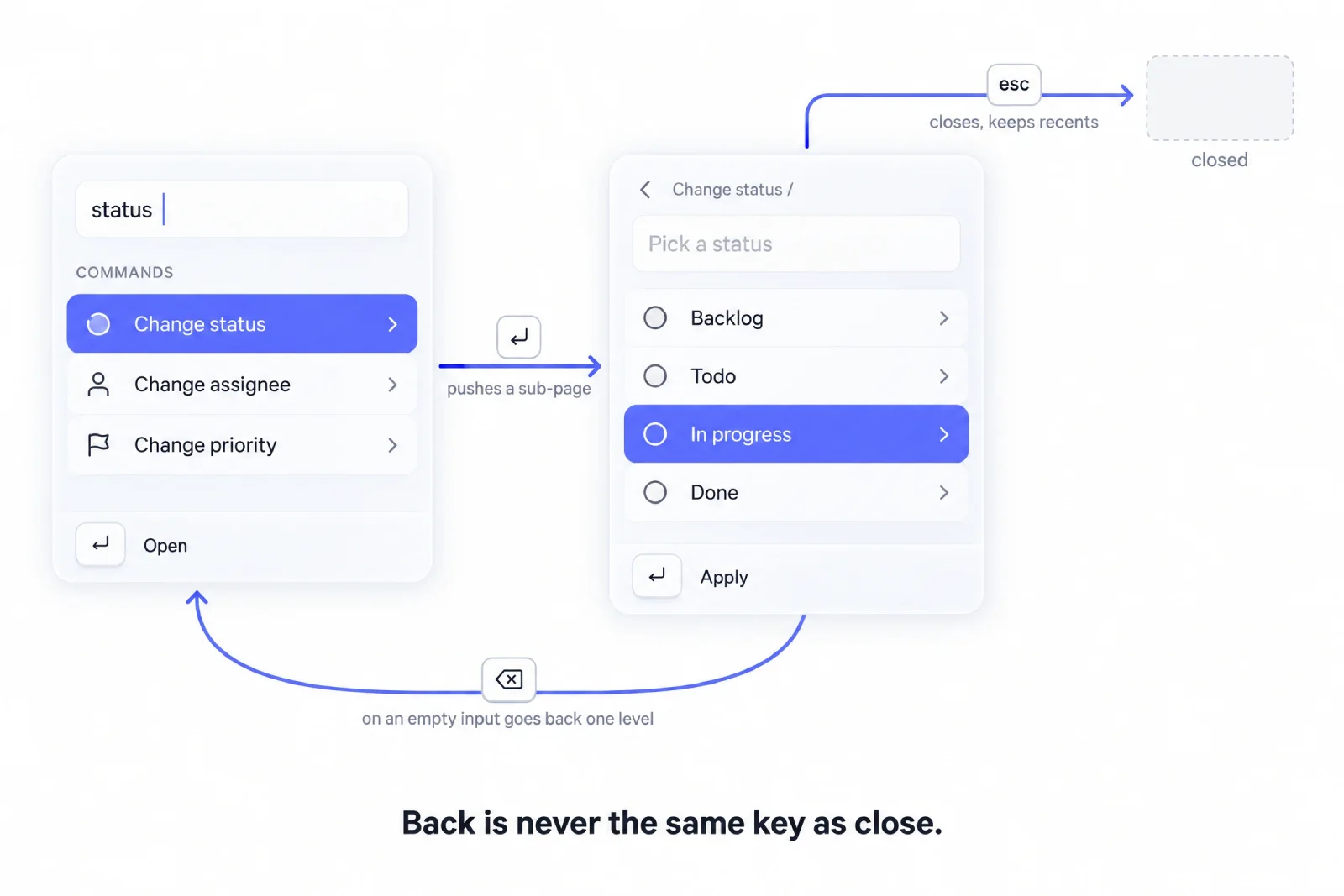 Flow diagram of a command palette nested page: Enter pushes a sub-page, Backspace on an empty input goes back, Escape closes