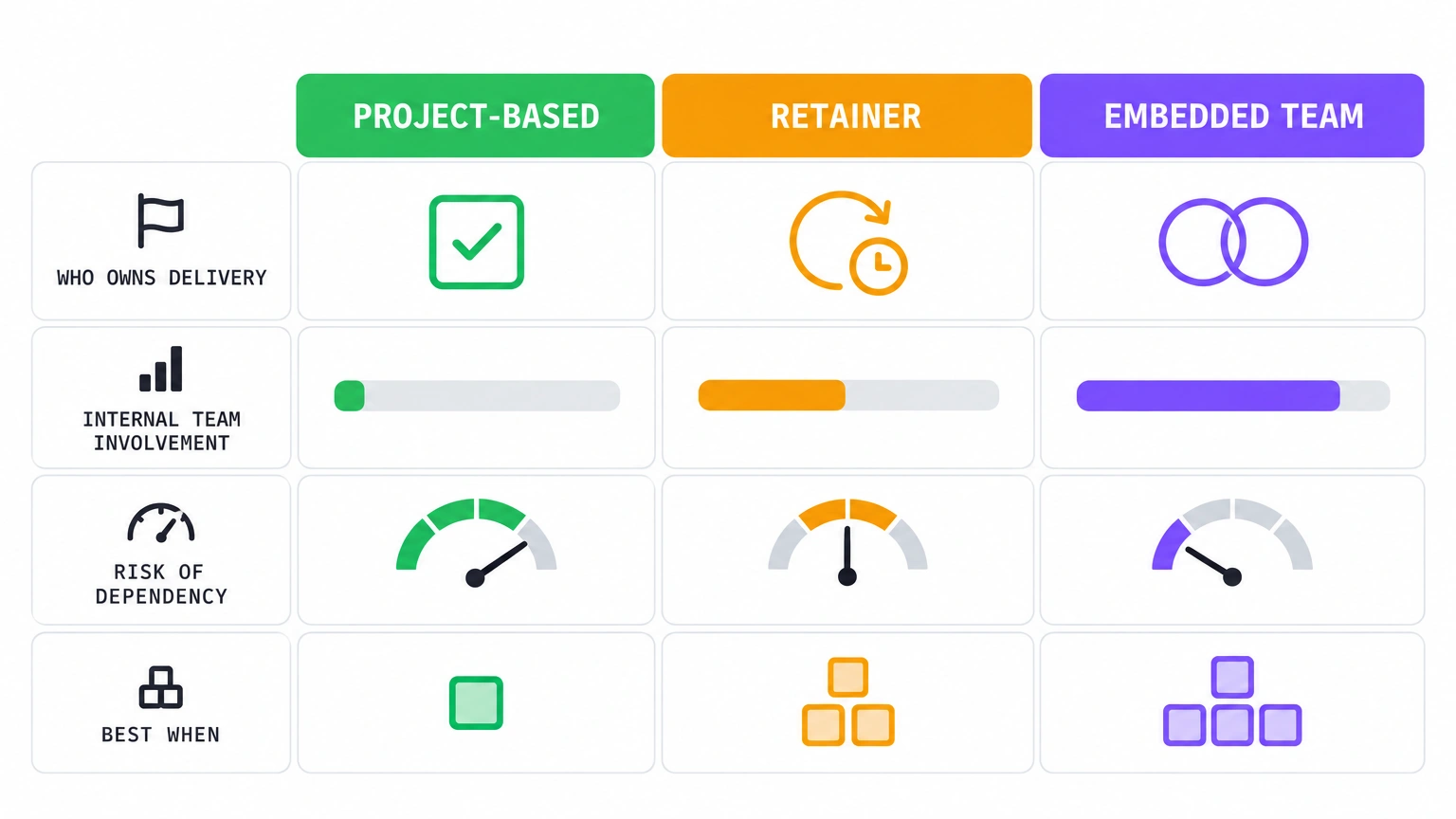 Comparison matrix of three computer vision consultancy engagement models showing ownership, team involvement, dependency risk, and best-fit use case for project-based, retainer, and embedded team options