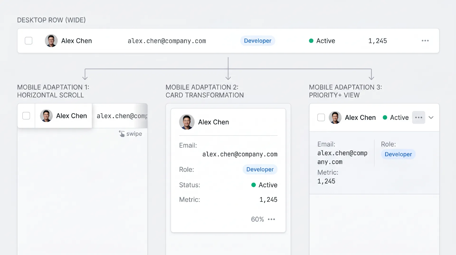 One data table shown in four mobile treatments side by side, horizontal scroll, transformed into stacked cards, with non-critical columns hidden, and a priority-plus pattern revealing more on demand