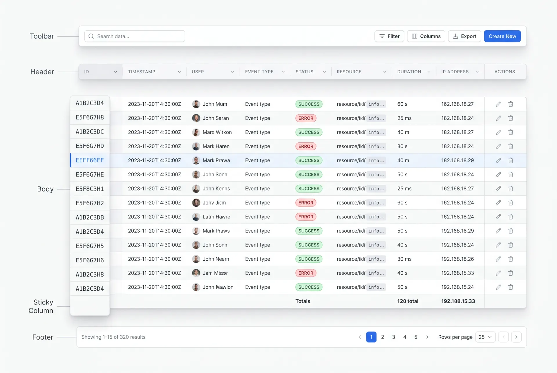 Labeled anatomy of a data table with toolbar, header row with sort indicators, body rows and cells, a sticky first column, and a footer with pagination and a totals row