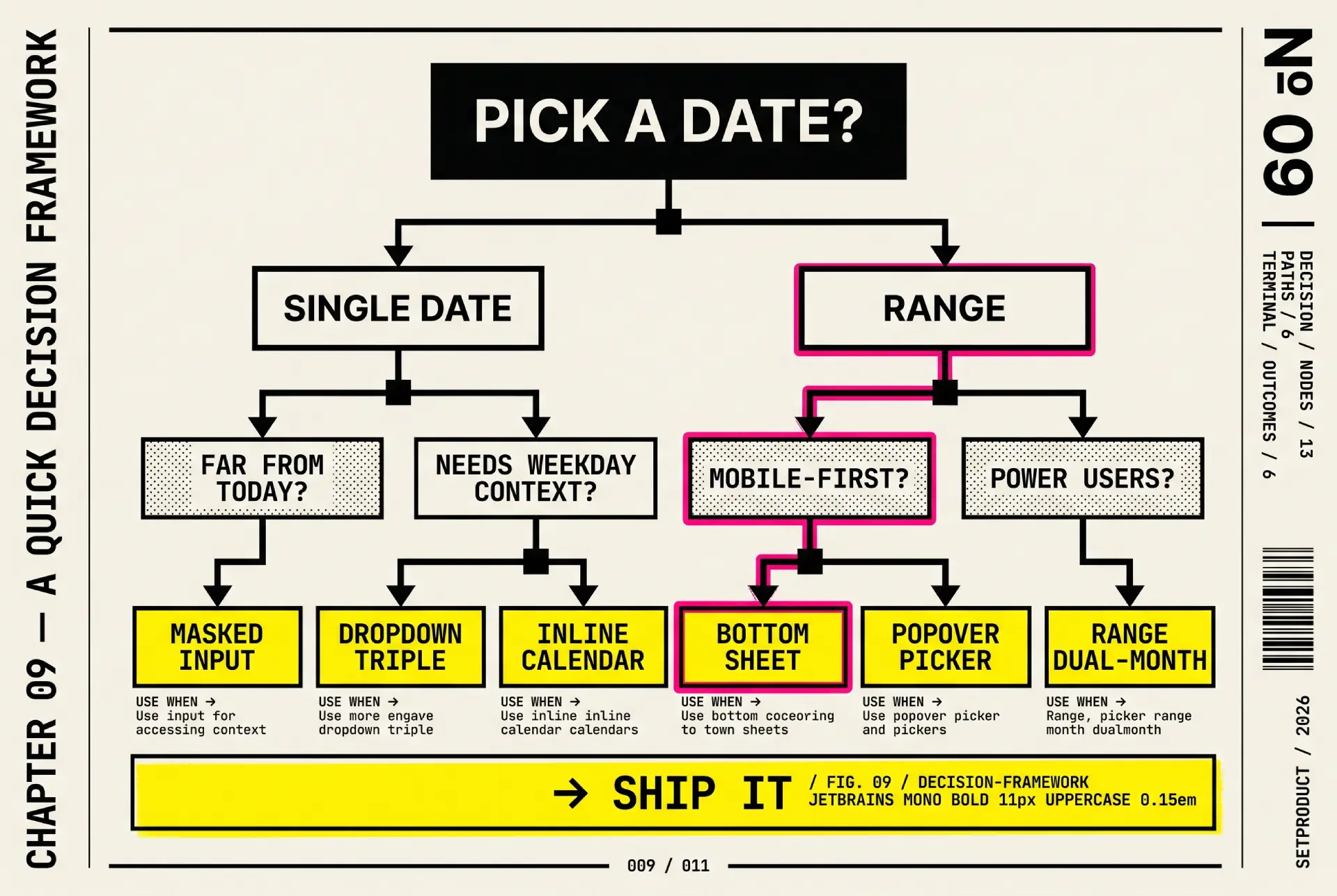Date picker decision flowchart, single or range, near or far from today, mobile or desktop, presets or grid