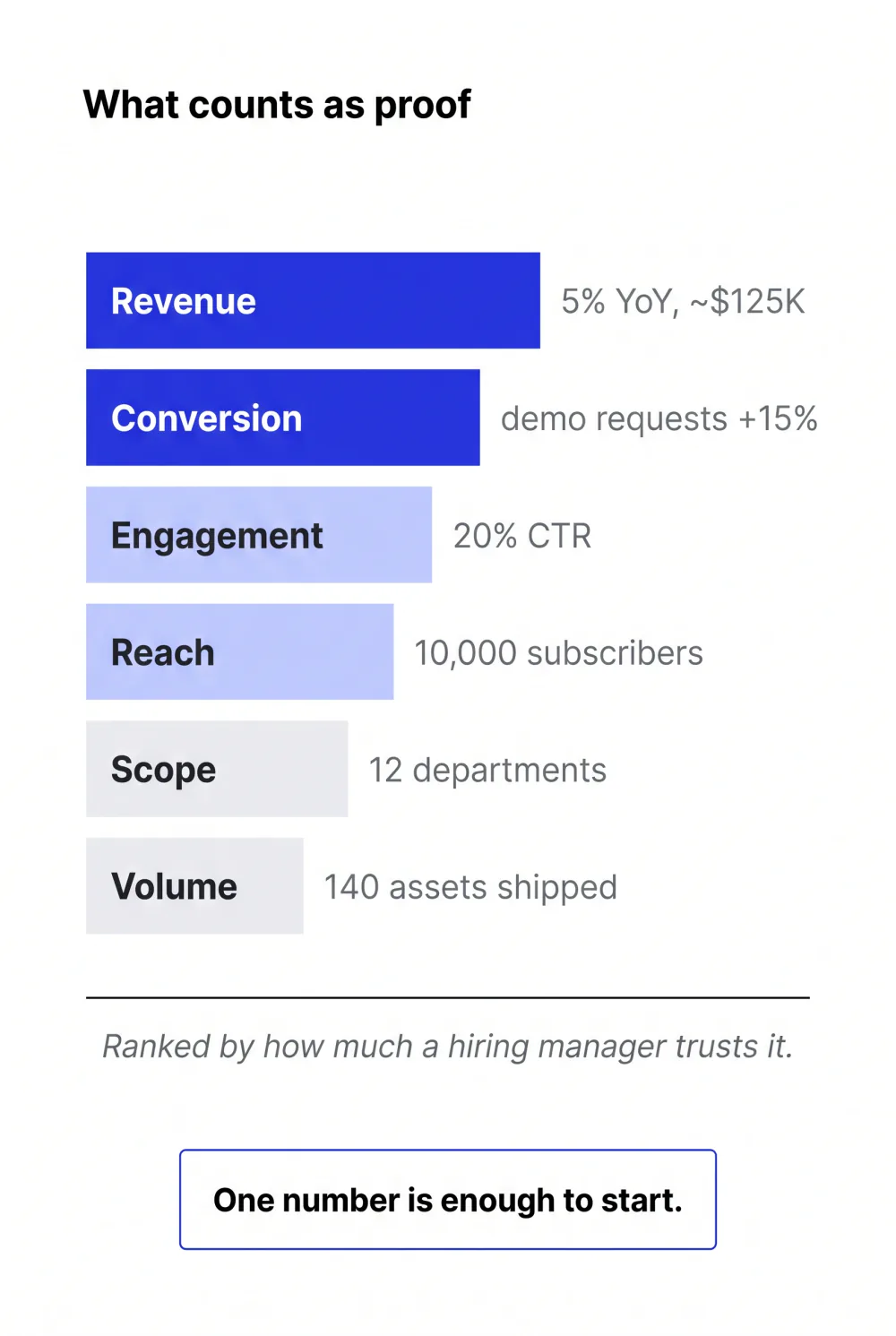 Ranked ladder of resume proof, from revenue down to volume, with an example number for each rung