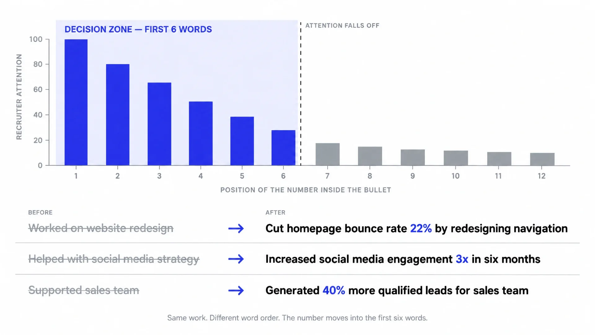 Bar chart of recruiter attention falling across the first twelve words of a resume bullet, with three before and after examples
