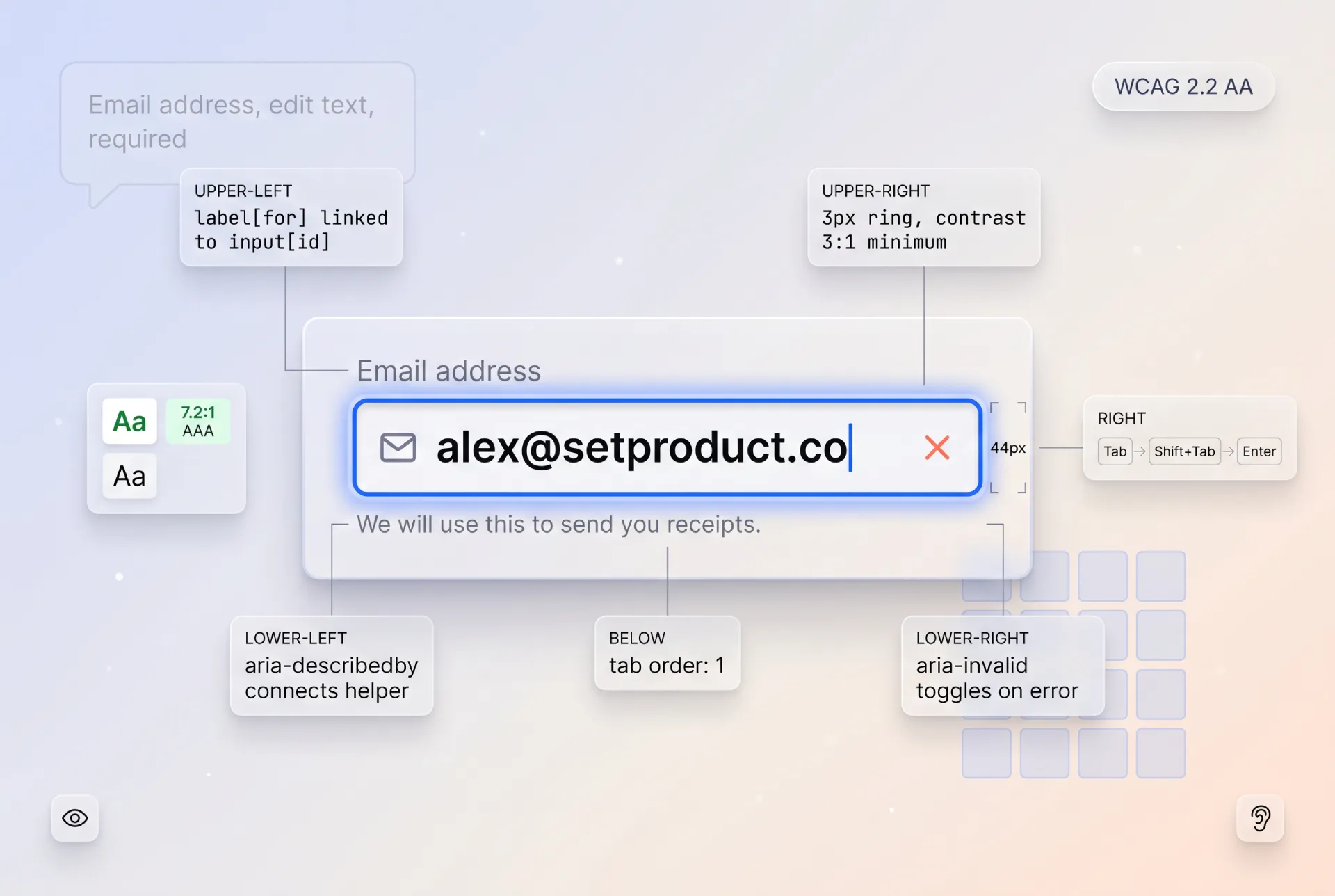 Accessibility annotations on a field showing label association, focus ring, 44 by 44 target, and error announcement