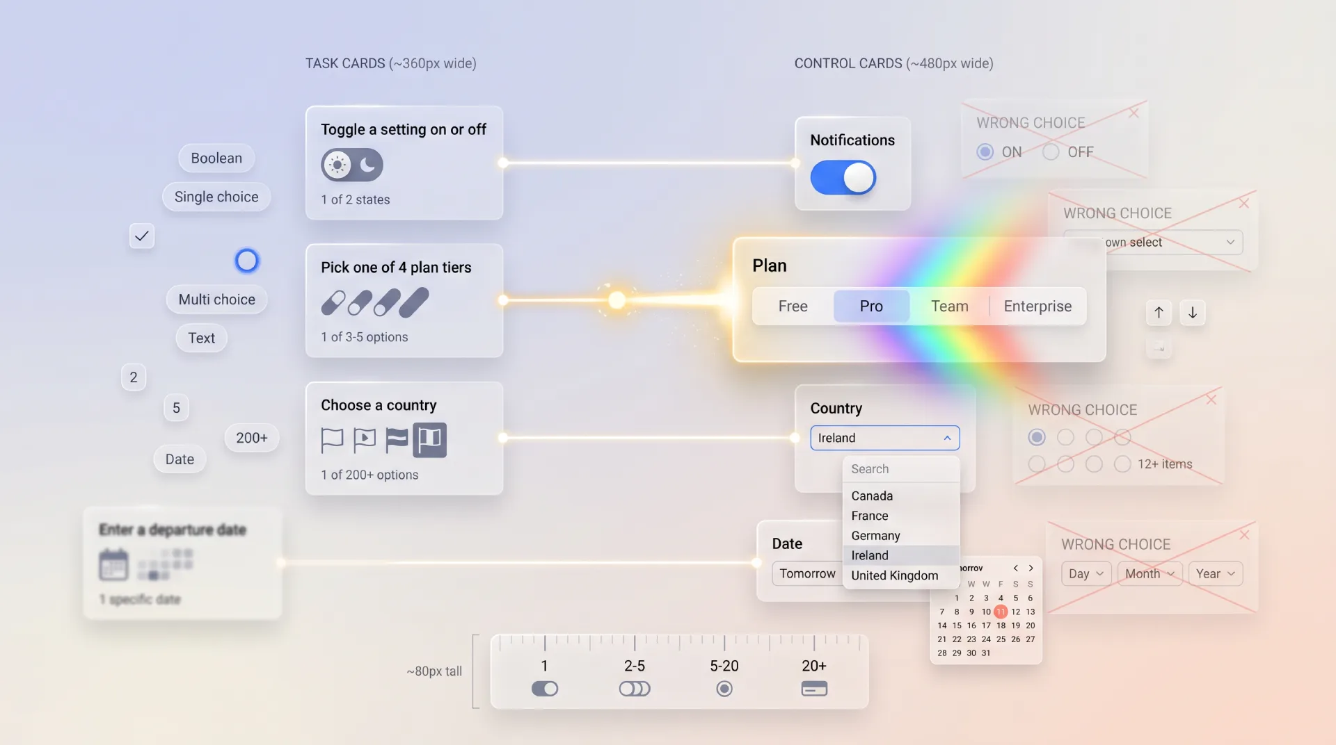 A decision framework mapping each user need to its best form control