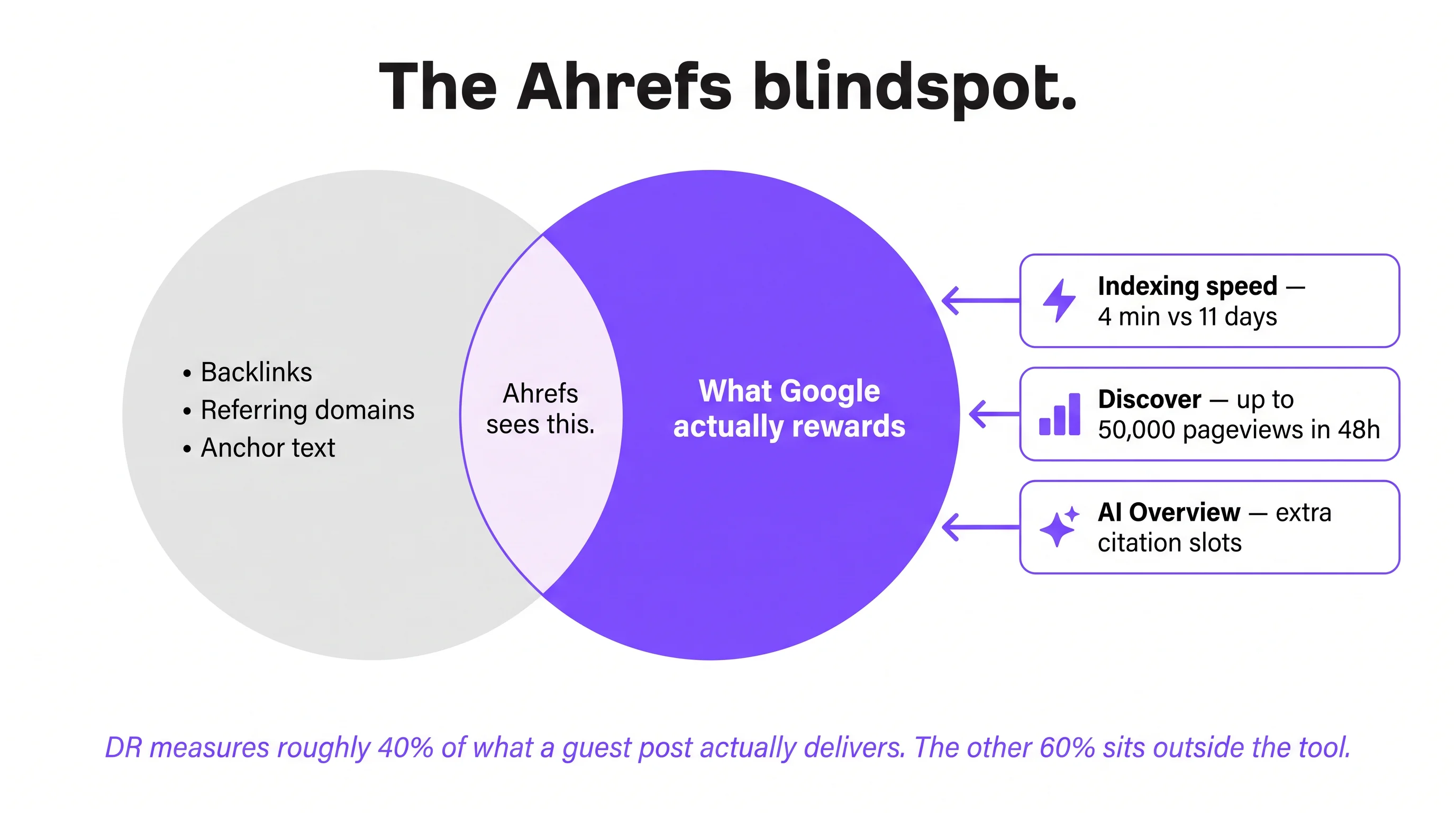 Two-circle Venn diagram showing what Ahrefs DR measures versus what actually moves rankings in 2026, with three exposed multipliers in the right-only zone: indexing speed, Discover distribution, and AI Overview eligibility.