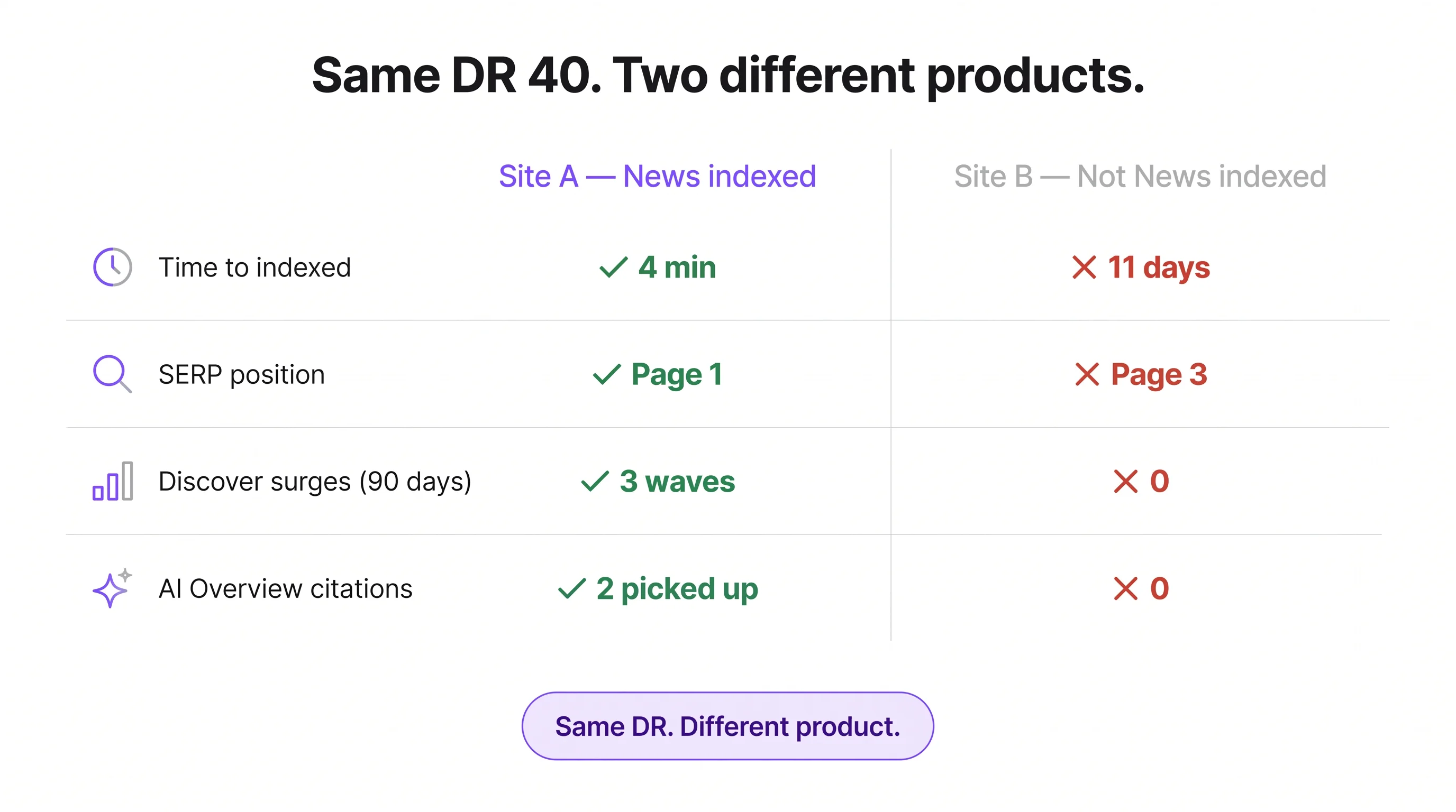 Side-by-side comparison of two DR 40 guest post outcomes across indexing speed, SERP position, Discover surges, and AI Overview citations.