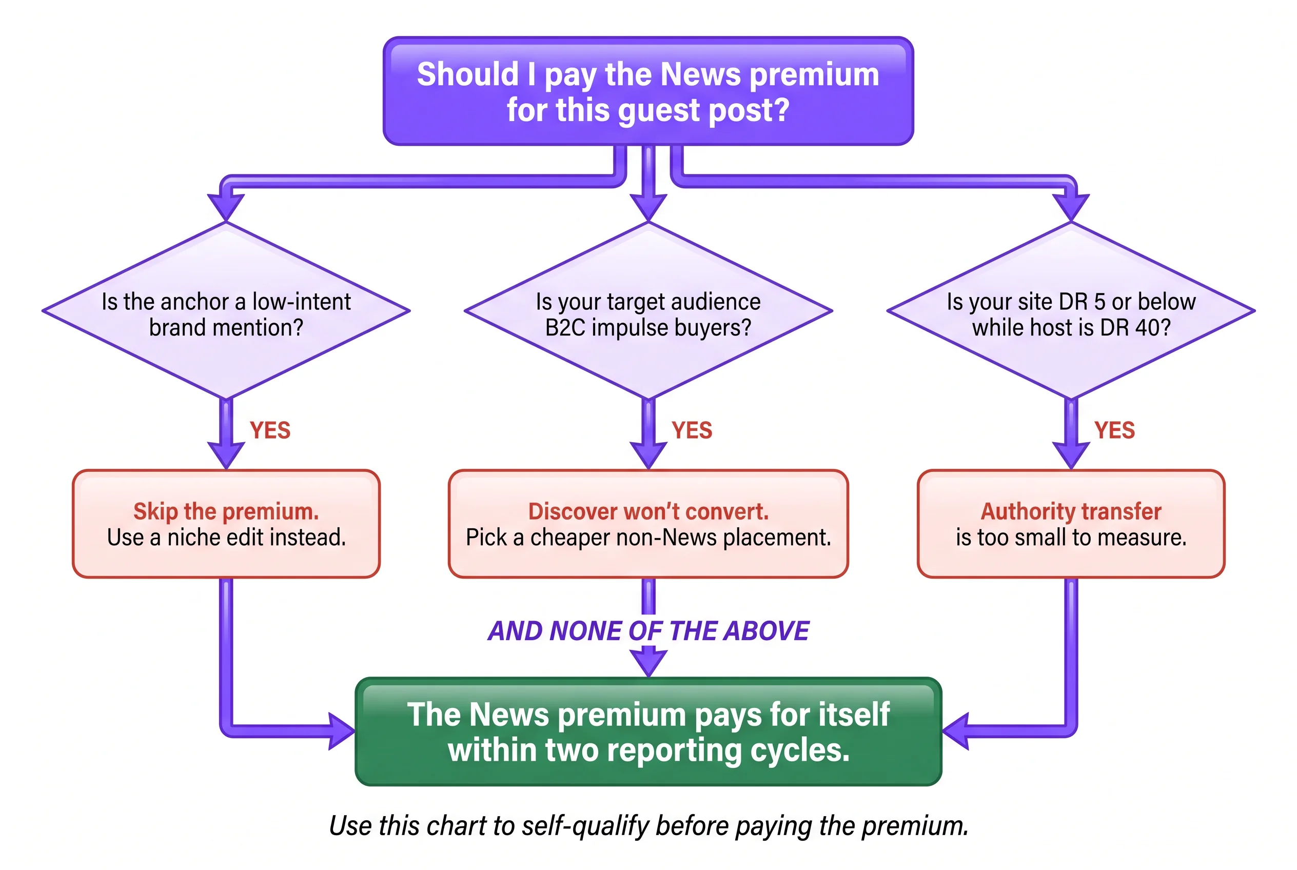 Vertical decision-tree flowchart for self-qualifying when paying the Google News premium is wasted spend, converging on a green outcome where the premium pays off within two reporting cycles.