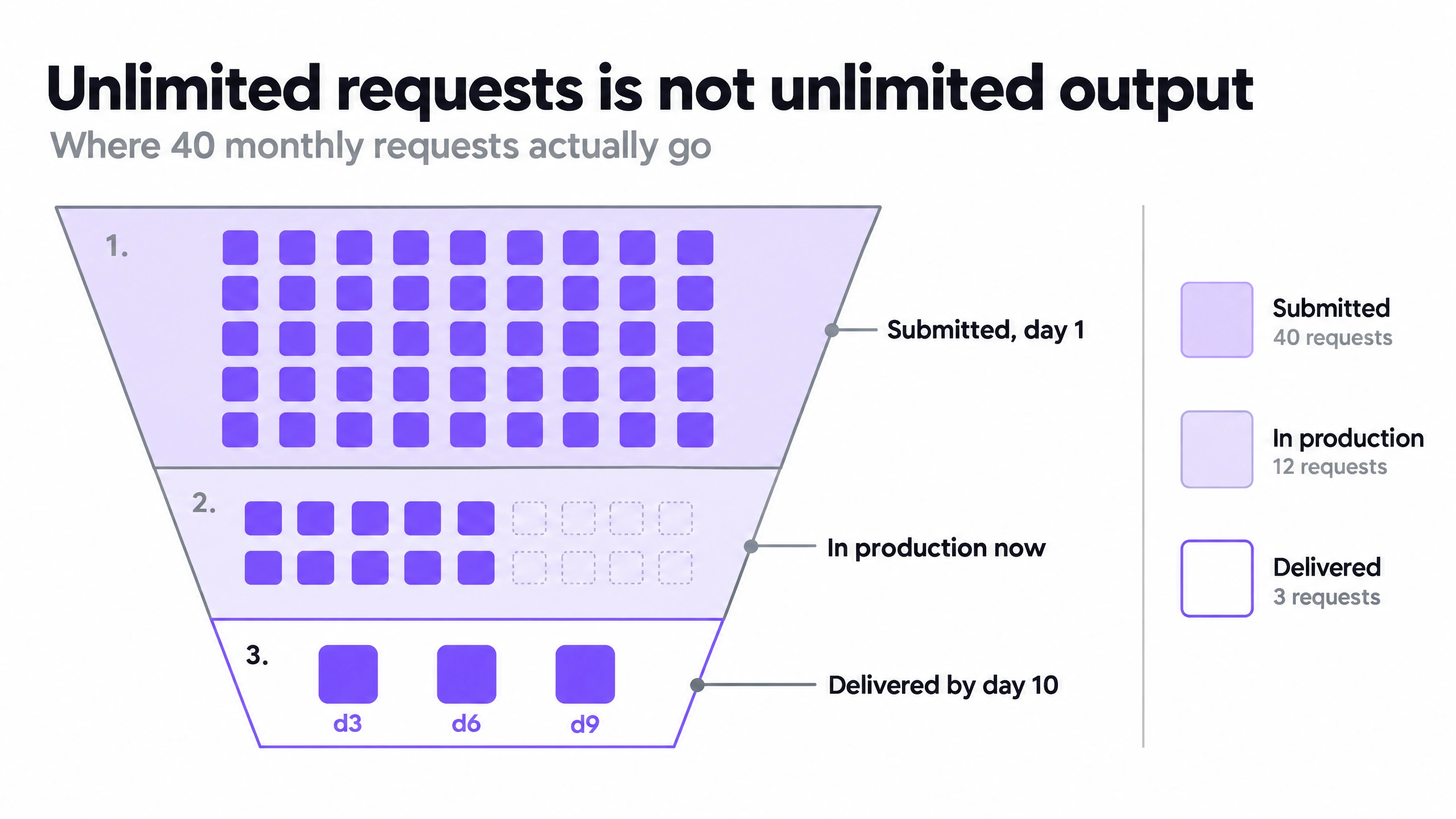 Funnel showing 40 submitted requests narrowing to 12 in production and 3 delivered by day 10
