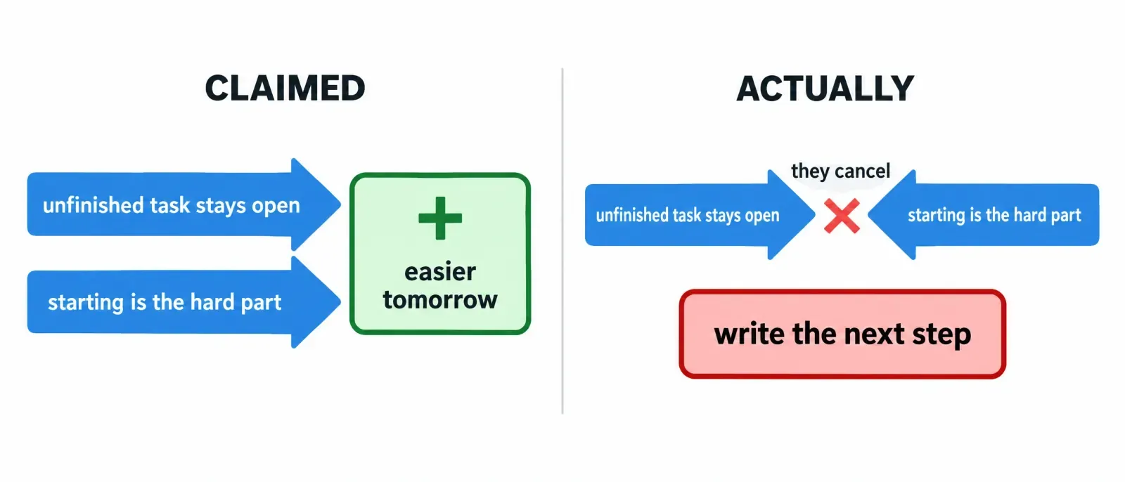 A claimed versus actually diagram, two stacked arrows beside two cancelling arrows with a single survivor, write the next step