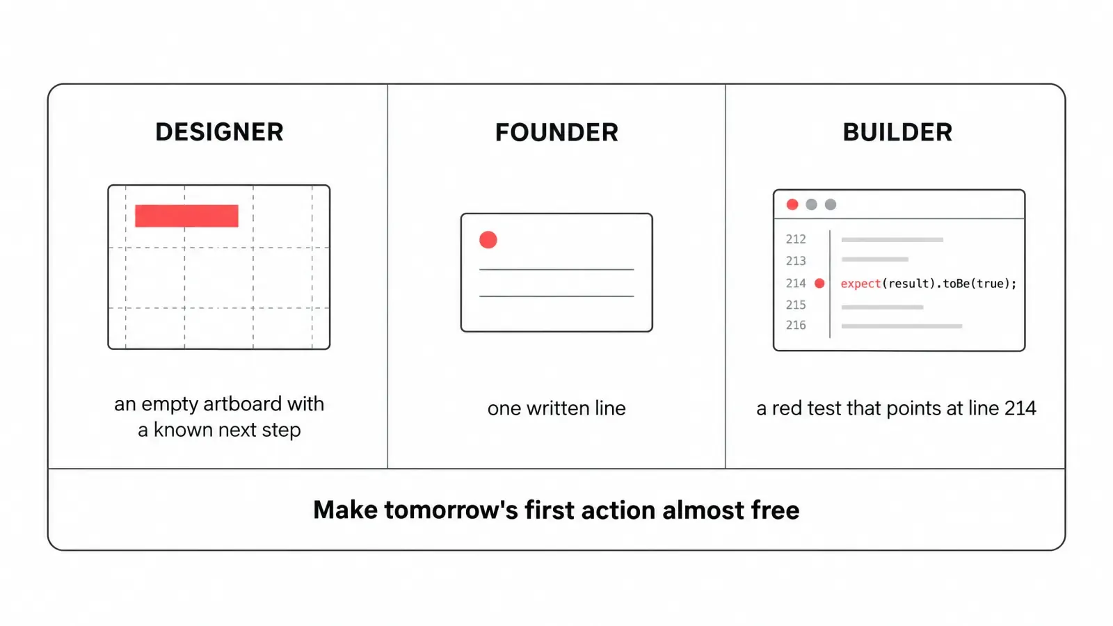 A three-column card showing the bookmark each job leaves behind, above the line make tomorrow's first action almost free