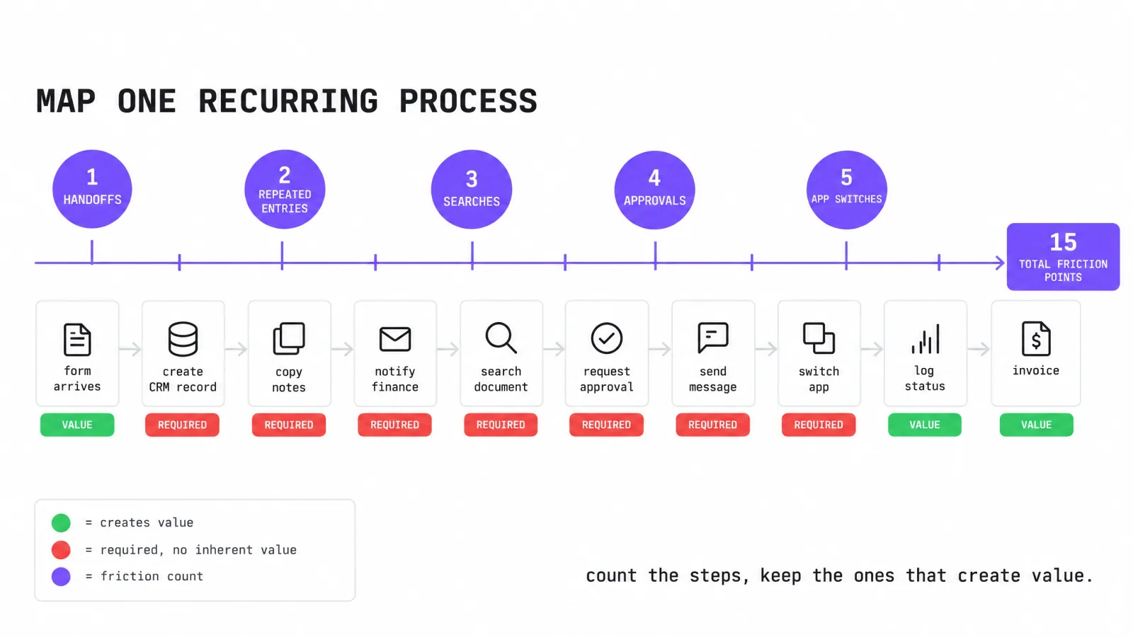 Friction map of one recurring process where ten steps, from form arrives to invoice, are tagged value or required, with counters reaching fifteen total friction points