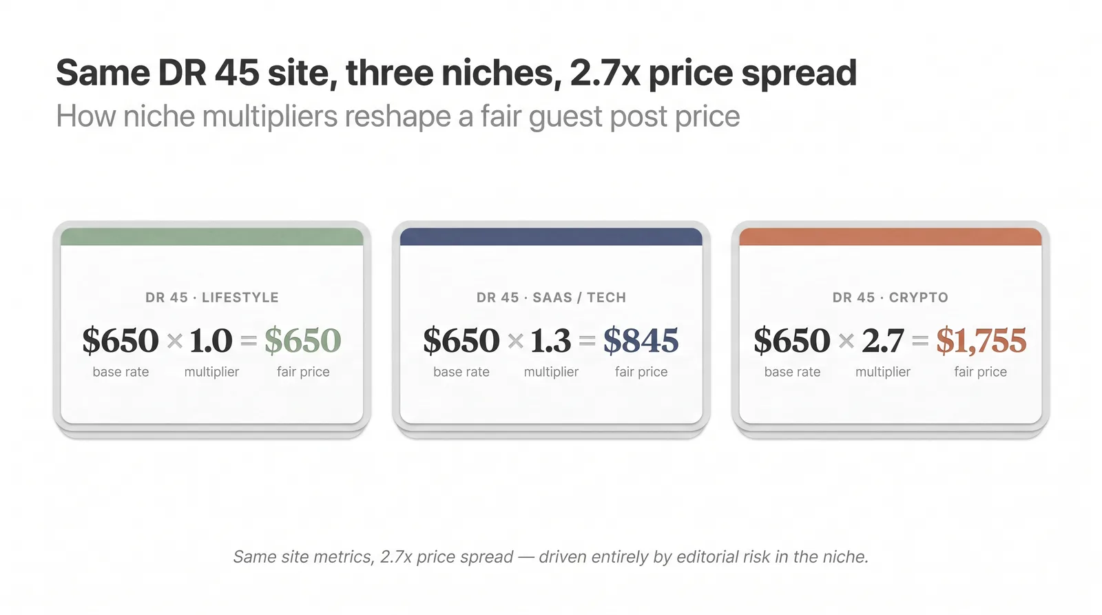 Three pricing formula cards for the same DR 45 site across lifestyle, SaaS, and crypto niches showing a 2.7x price spread from $650 to $1,755