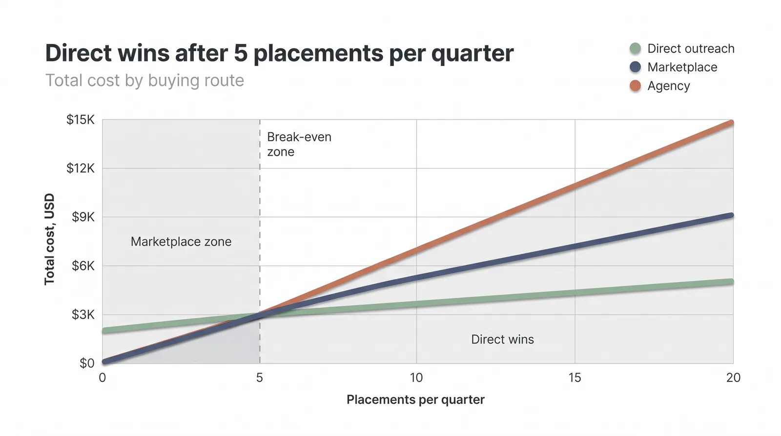 Line chart showing total cost of direct outreach vs marketplace vs agency by placements per quarter, with direct outreach winning after 5 placements per quarter