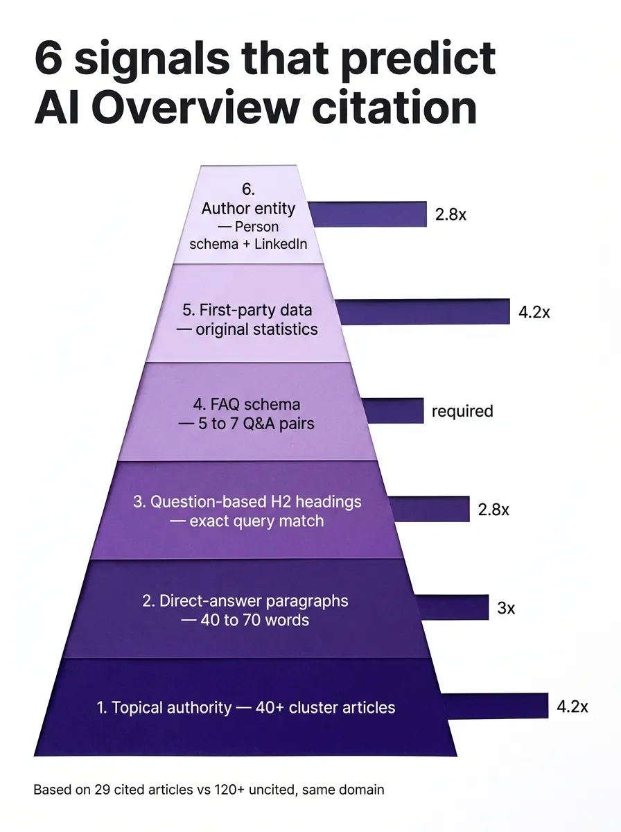 Pyramid of the 6 signals that predict AI Overview citation, ranked by impact