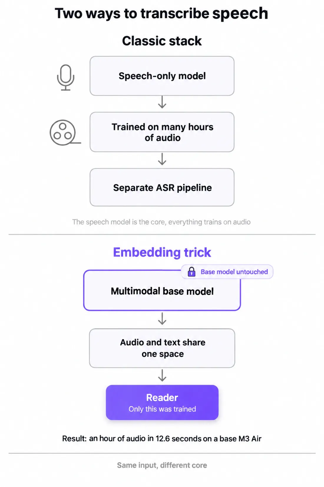 Two ways to transcribe speech. The classic stack trains a speech model on many hours of audio, while the embedding trick leaves the base model untouched and trains only a small reader