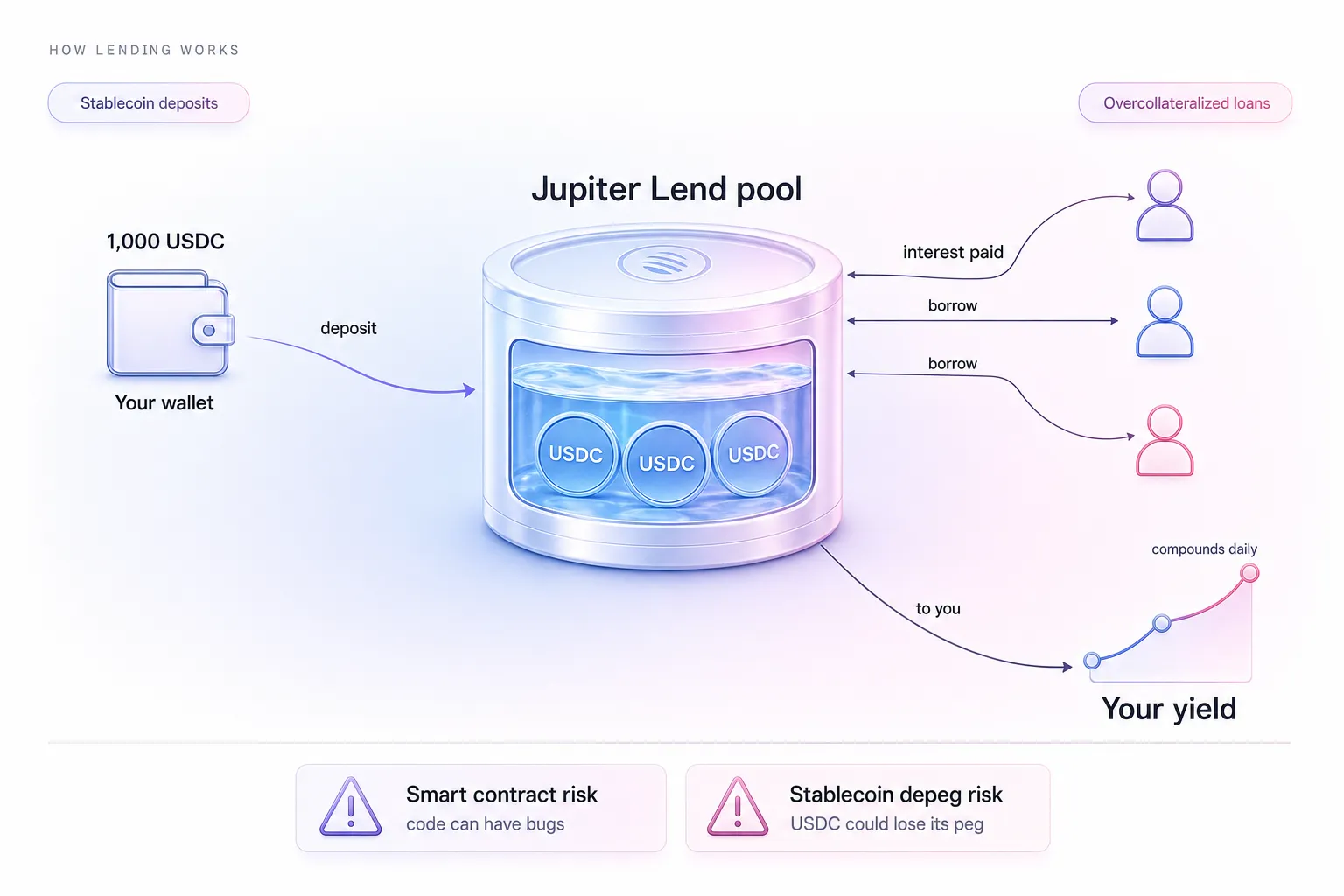 How Jupiter Lend works, you deposit stablecoins into a pool, borrowers take overcollateralized loans and pay interest, and yield compounds back to you, with smart contract and depeg risk noted