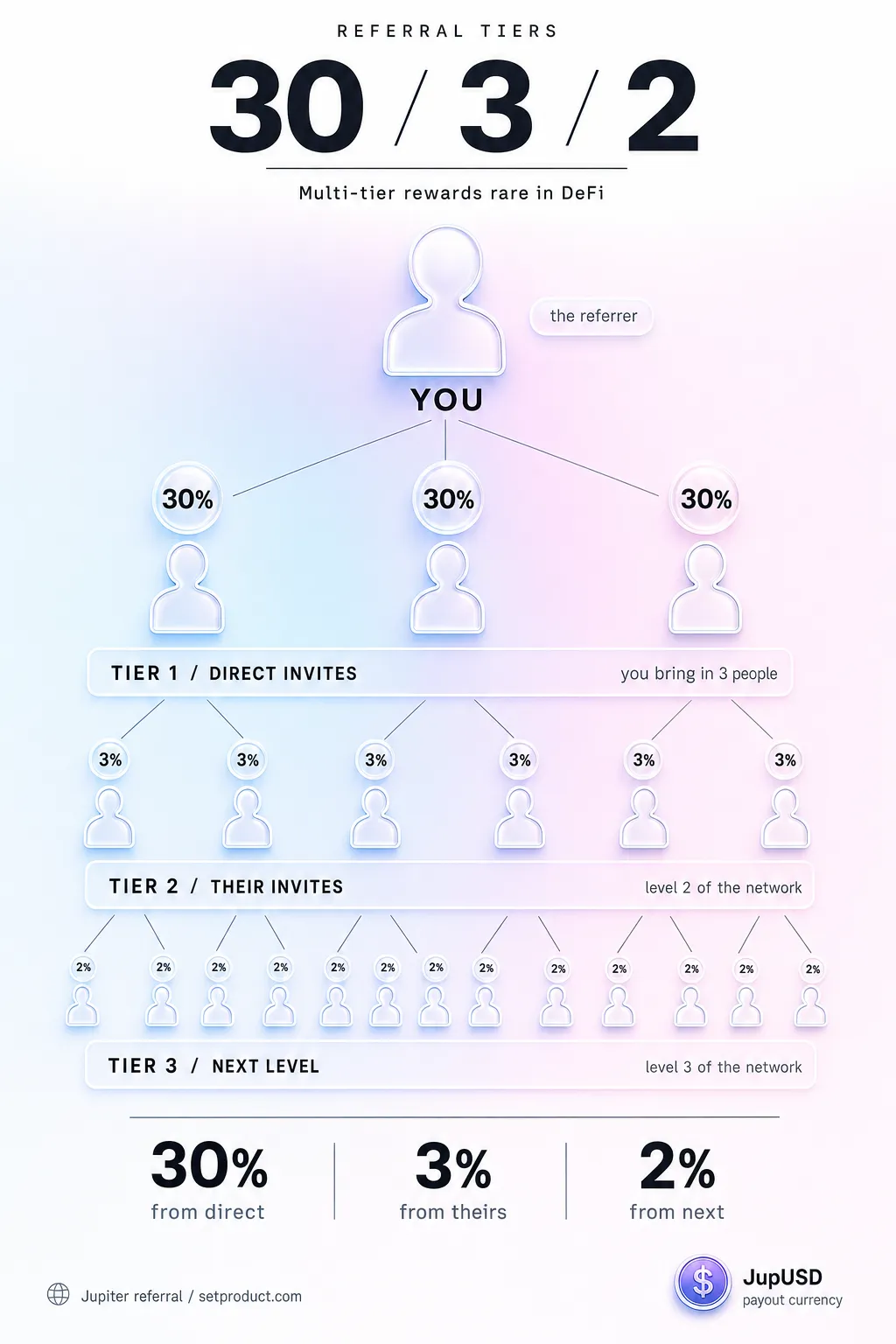 The Jupiter referral structure, you earn 30% from people you invite directly, 3% from their invites, and 2% from the level after that, paid in JupUSD