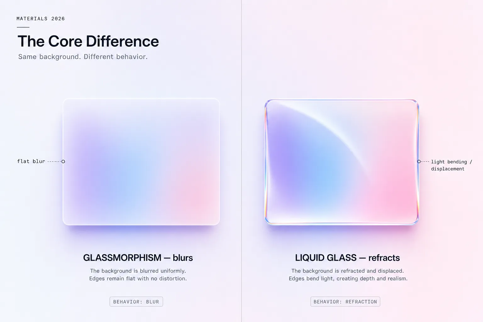 Liquid glass refracts the background while glassmorphism only blurs it, side by side