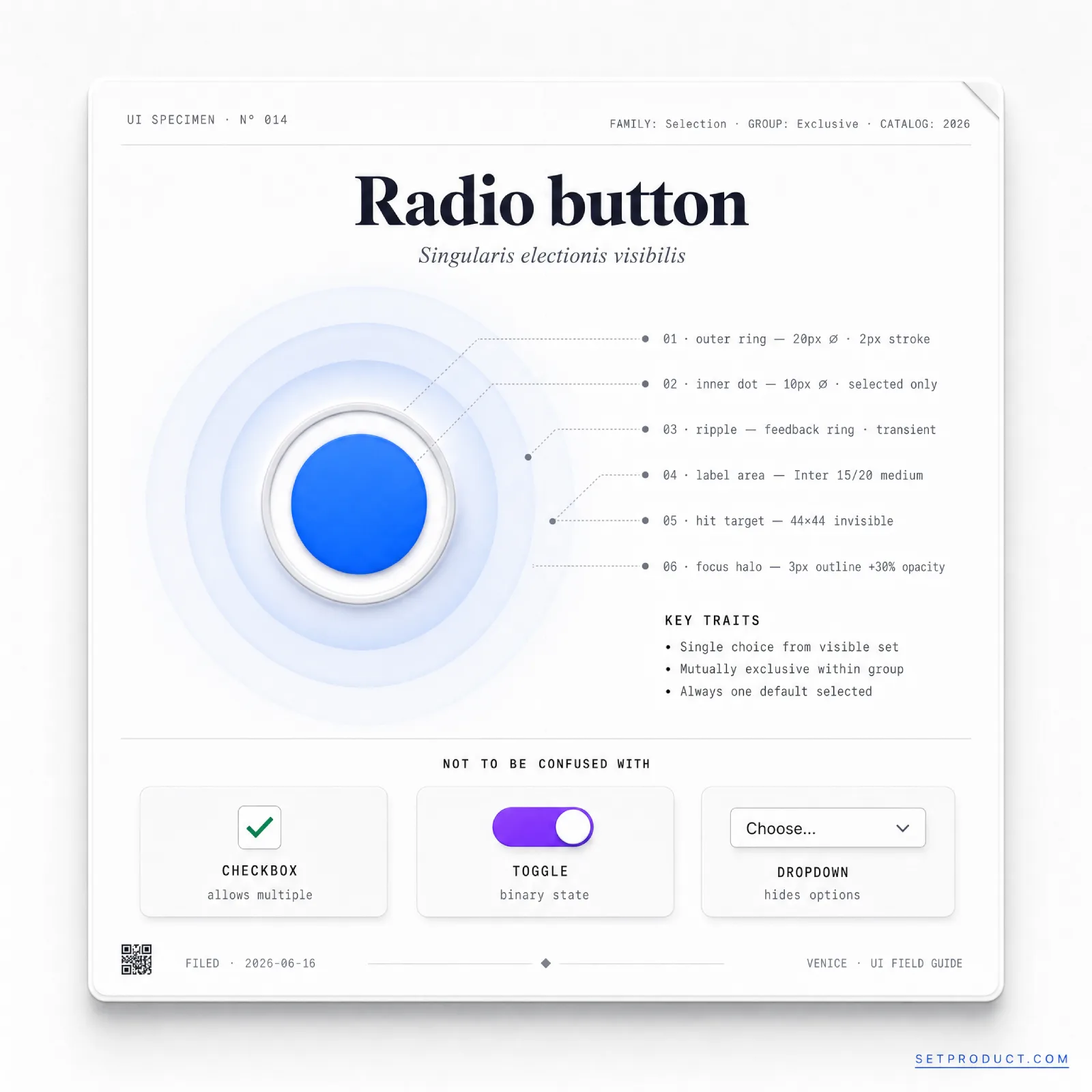 Radio button UI specimen card with a large circular control and inner dot, numbered callouts for the outer ring, inner dot, ripple, label area, hit target, and focus halo, and a bottom row comparing it with a checkbox, a toggle, and a dropdown