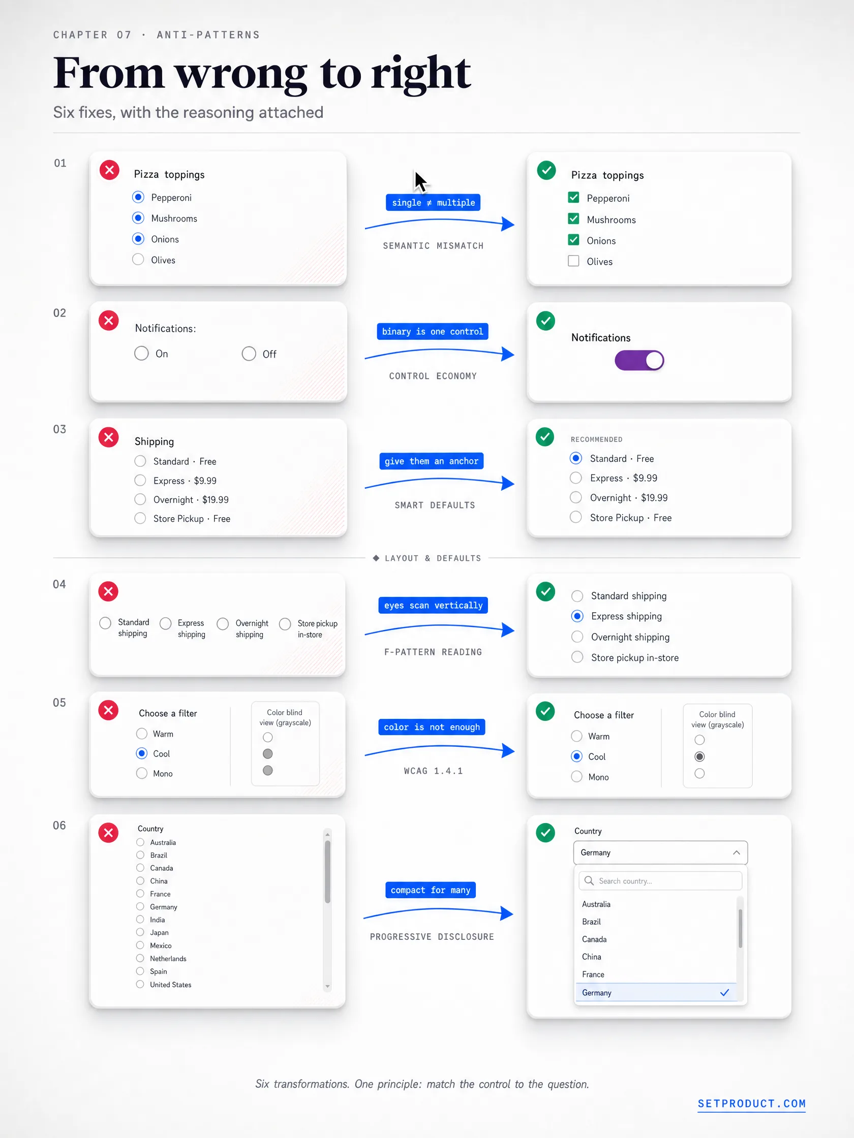 A side-by-side comparison of common radio button anti-patterns and their fixes, a binary on-off pair corrected to a toggle, a clickable circle with a dead label corrected to a full selectable row, a stripped focus ring corrected with a focus-visible outline, an overlong list corrected to a dropdown, and a wrapping horizontal row corrected to a clean vertical stack