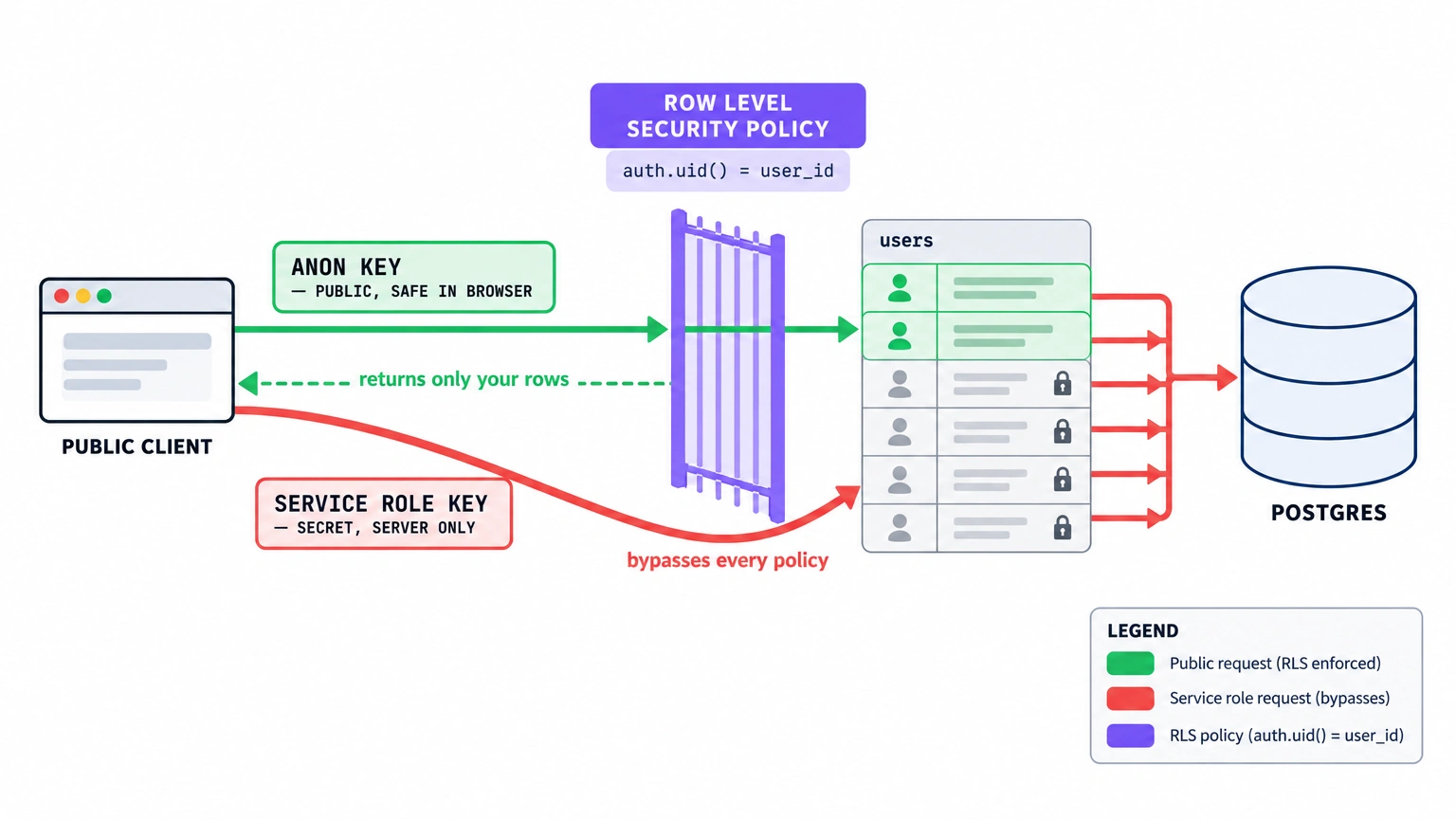 Two request lanes passing through a Row Level Security gate: the anon key returns only your rows, the service role key bypasses every policy