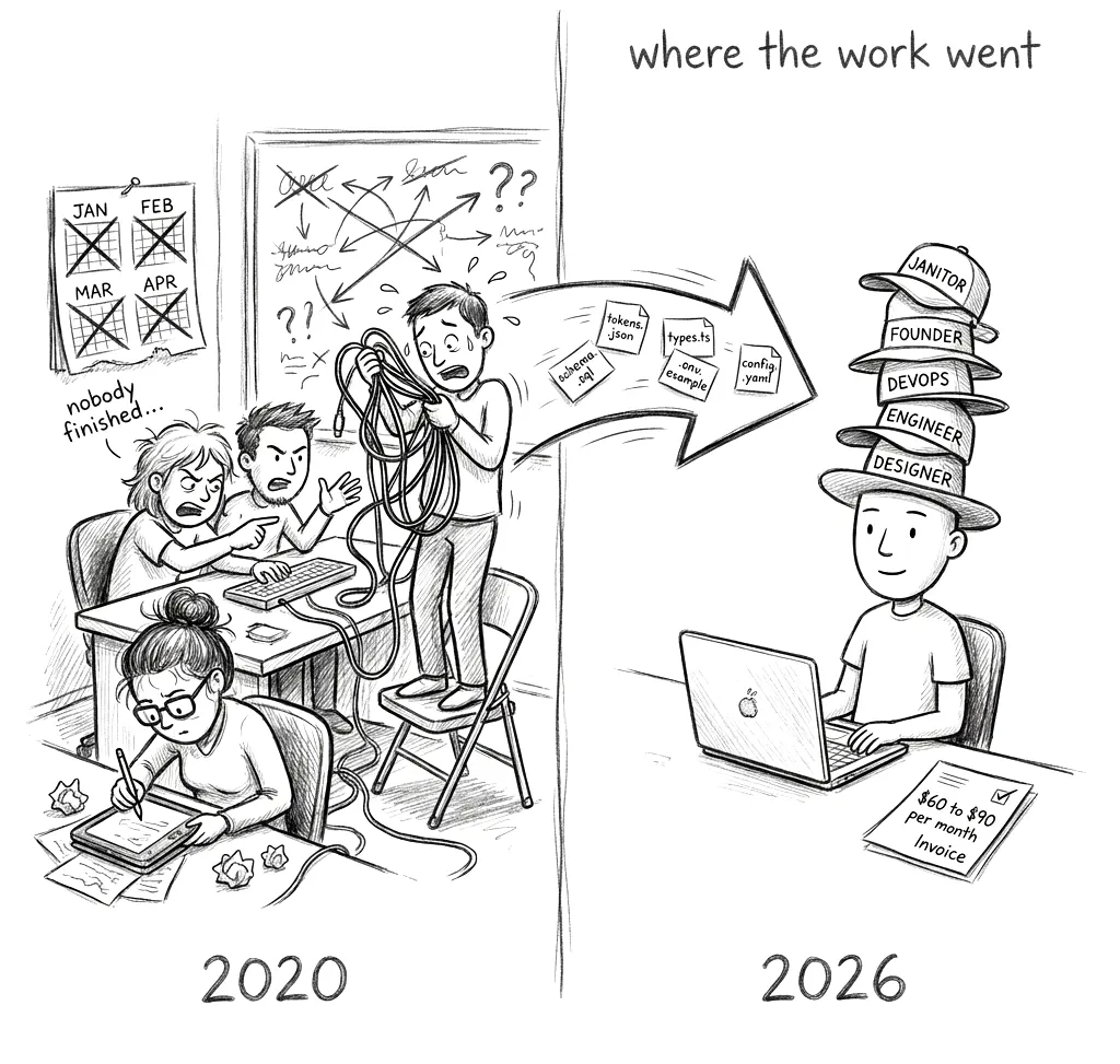 Pencil sketch comparing 2020 and 2026: a chaotic four-person team untangling cables and arguing beside a wall of crossed-out months, against one solo founder wearing stacked hats labeled designer, engineer, devops and founder, with a $60 to $90 monthly invoice