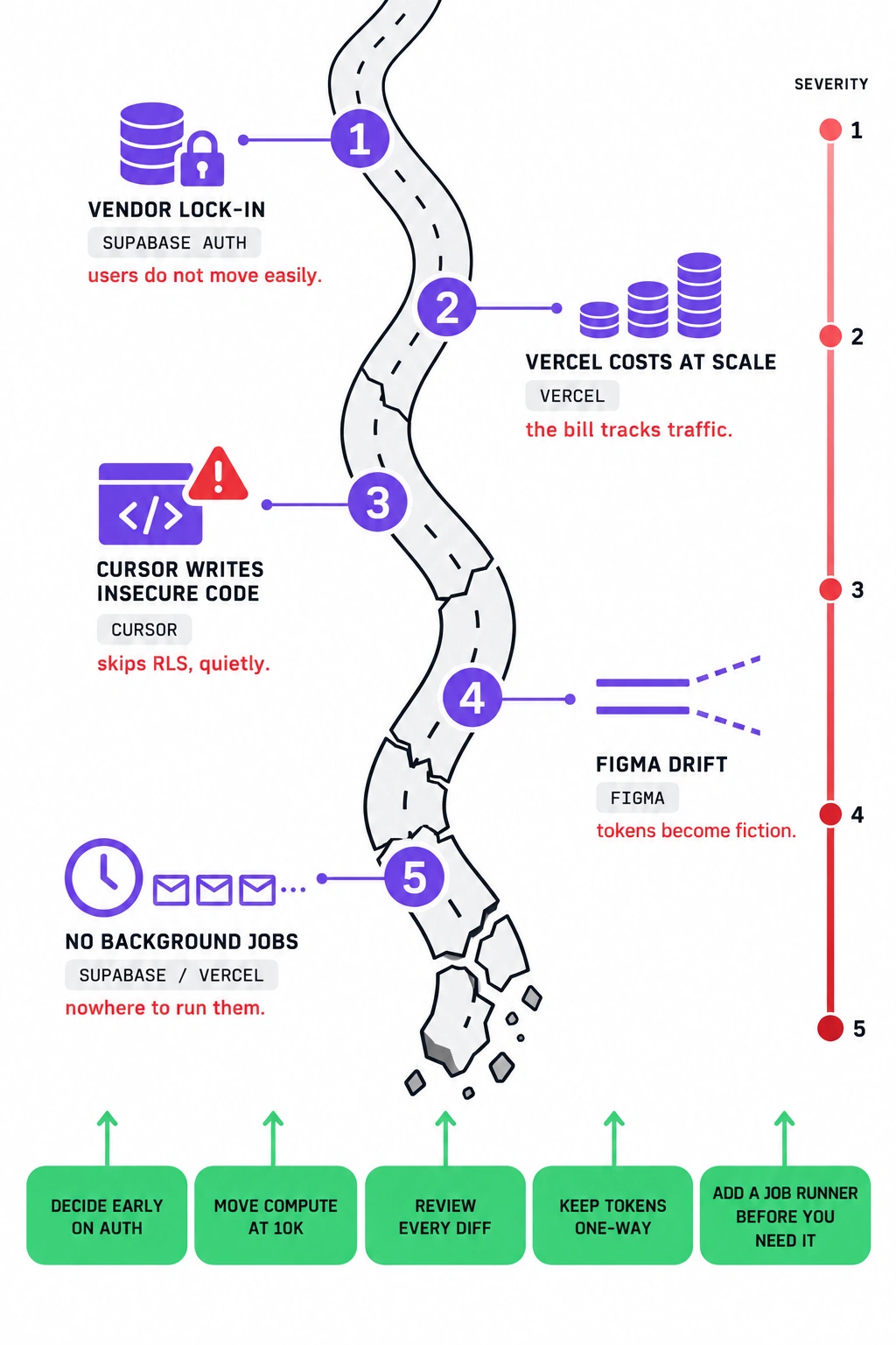 Portrait infographic of a cracked road descending through five numbered failure points: Supabase Auth lock-in, Vercel costs at scale, insecure code from Cursor, Figma drift, and missing background jobs, with a severity scale on the right and five green fix labels at the bottom