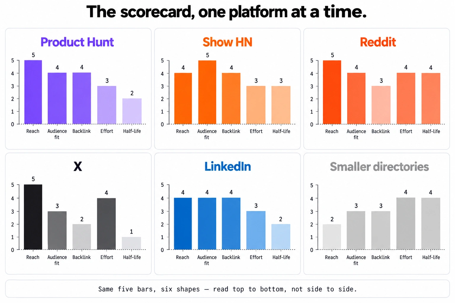 Six mini bar charts, one per launch platform, each showing scores for reach, audience fit, backlink value, effort and half-life