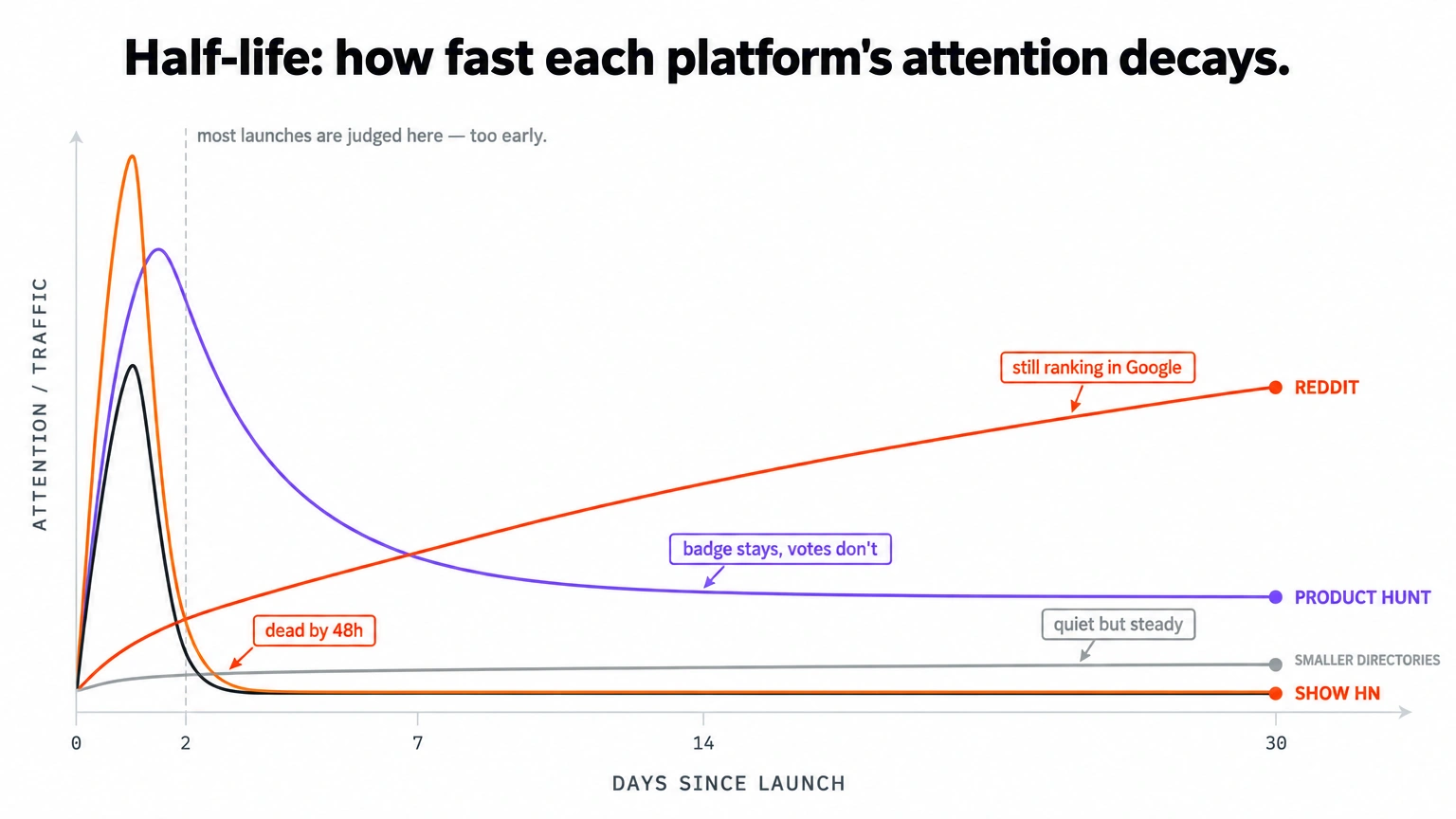 Overlaid decay curves showing how attention fades over time on Show HN, Product Hunt, X, Reddit and smaller directories