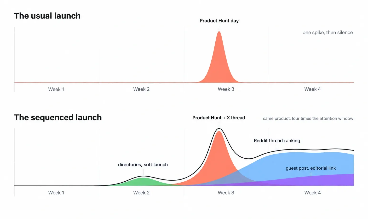 Four-week launch roadmap showing audience and assets, soft launch on a small platform, main launch on Product Hunt or Show HN, then Reddit and the post-mortem