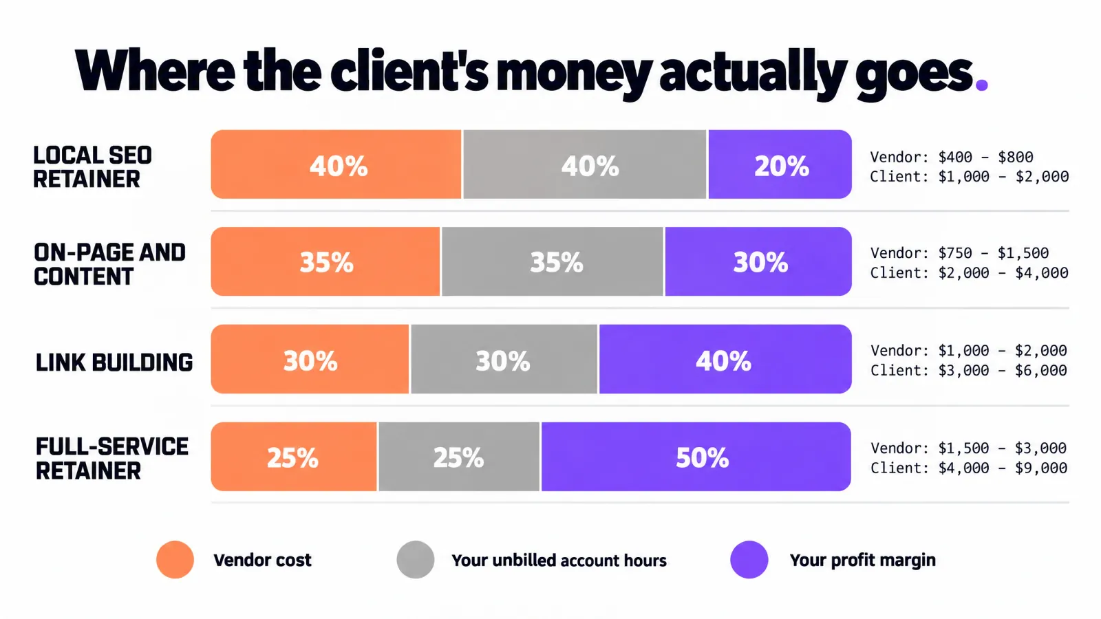 Client monthly price split into vendor cost, unbilled account hours, and profit margin across four service levels