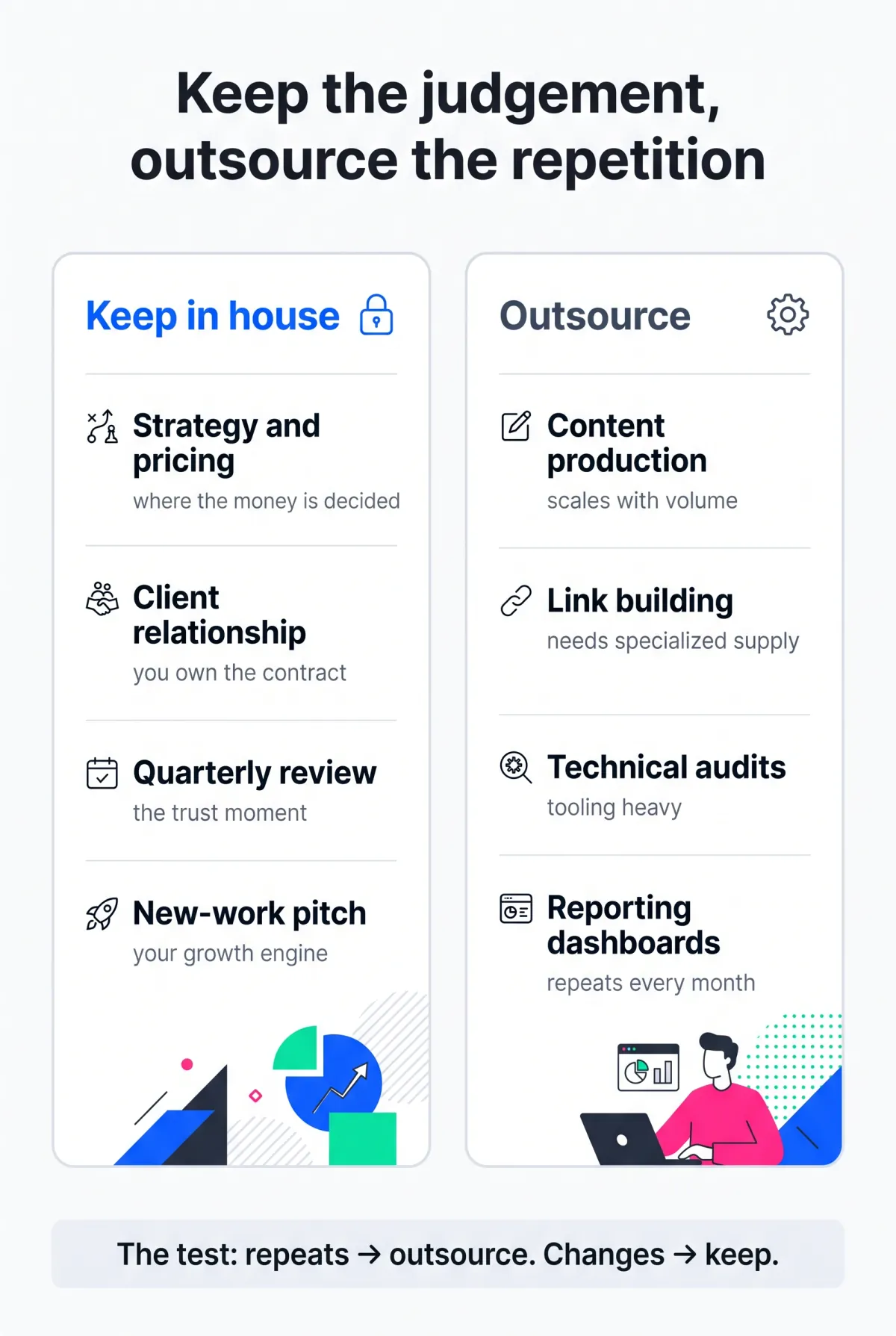 Keep in house versus outsource split for agencies, with strategy and client relationship staying internal plus the quarterly review and new-work pitch, while content production and link building go out along with technical audits and reporting dashboards
