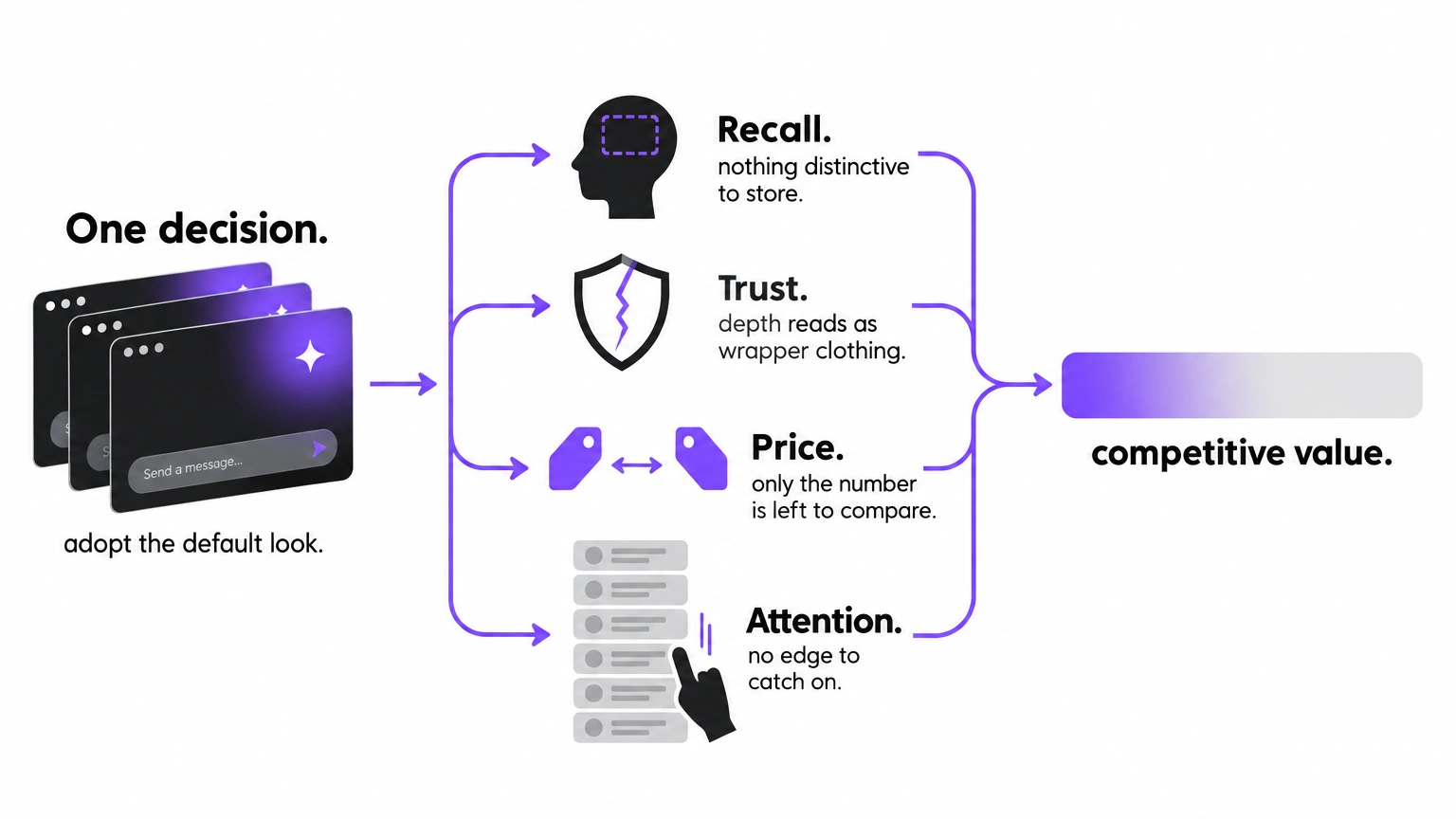 Cascade diagram: one default AI landing page look branching into four costs for recall, trust, price, and attention, with competitive value draining away