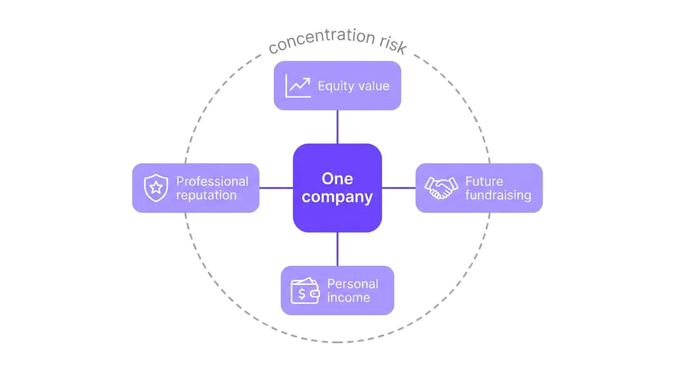Hub-and-spoke diagram with a single company at the center connected to four dependencies: equity value, future fundraising, personal income, and professional reputation, all enclosed within a dashed circle labeled concentration risk